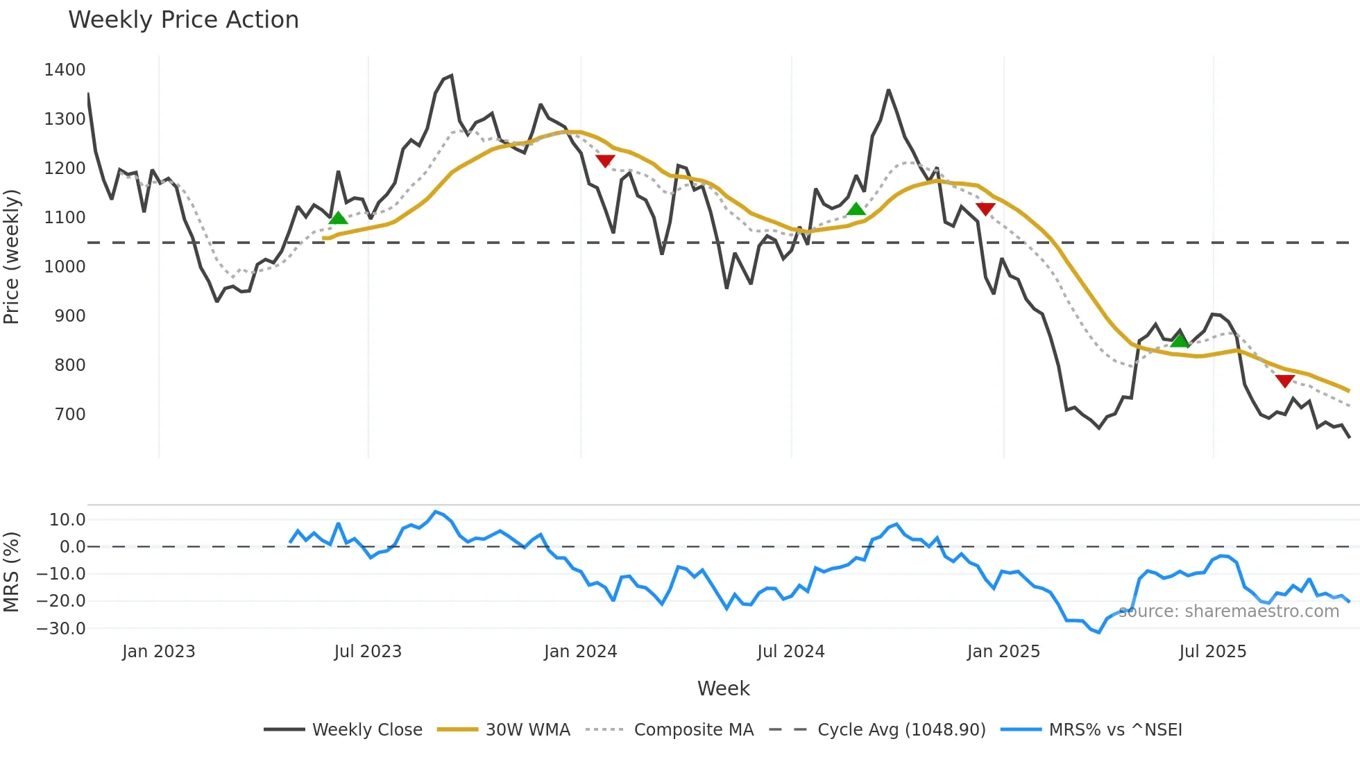 GOCOLORS weekly Price Action chart, closing 2025-10-27
