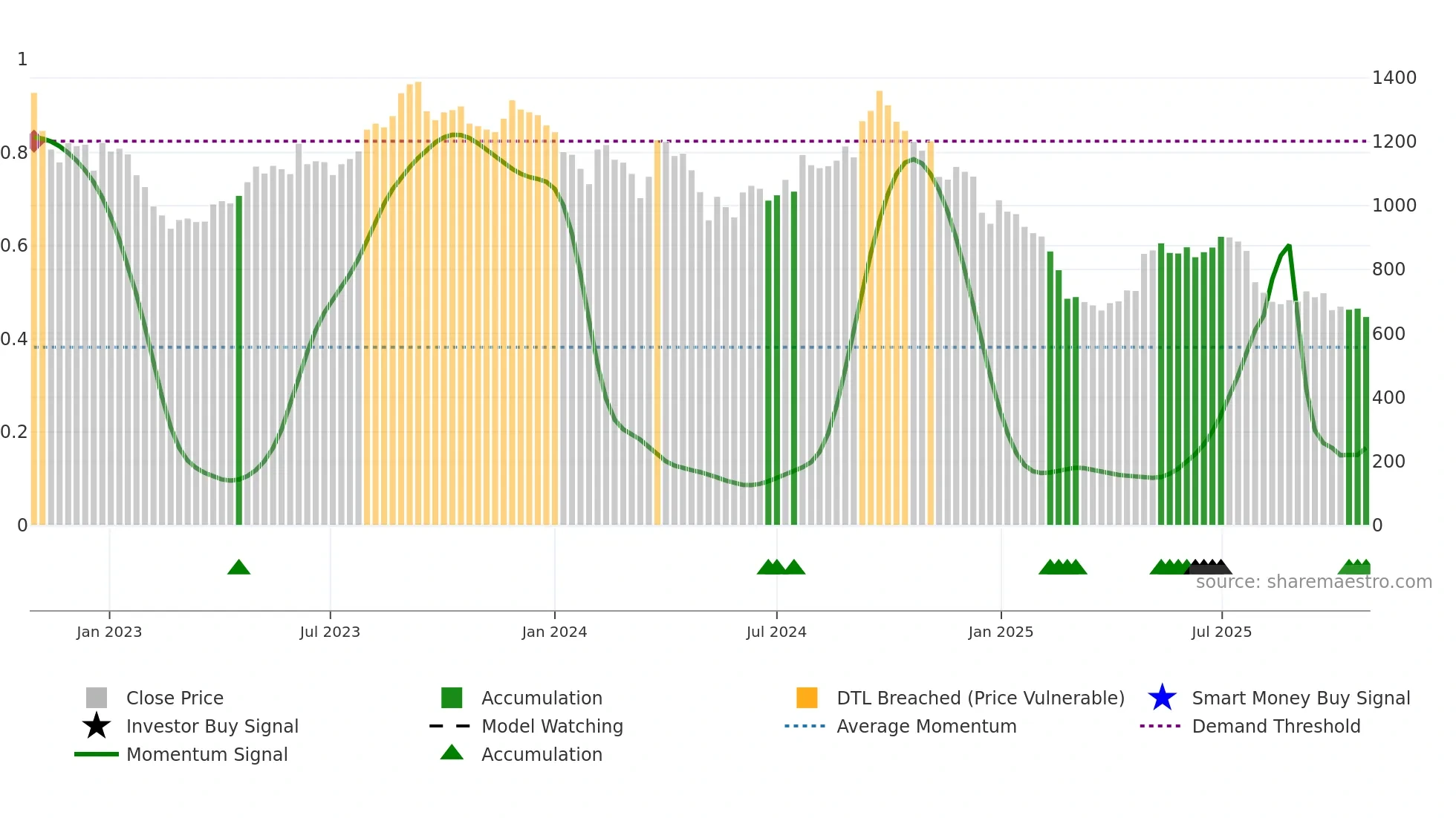 GOCOLORS weekly Smart Money chart