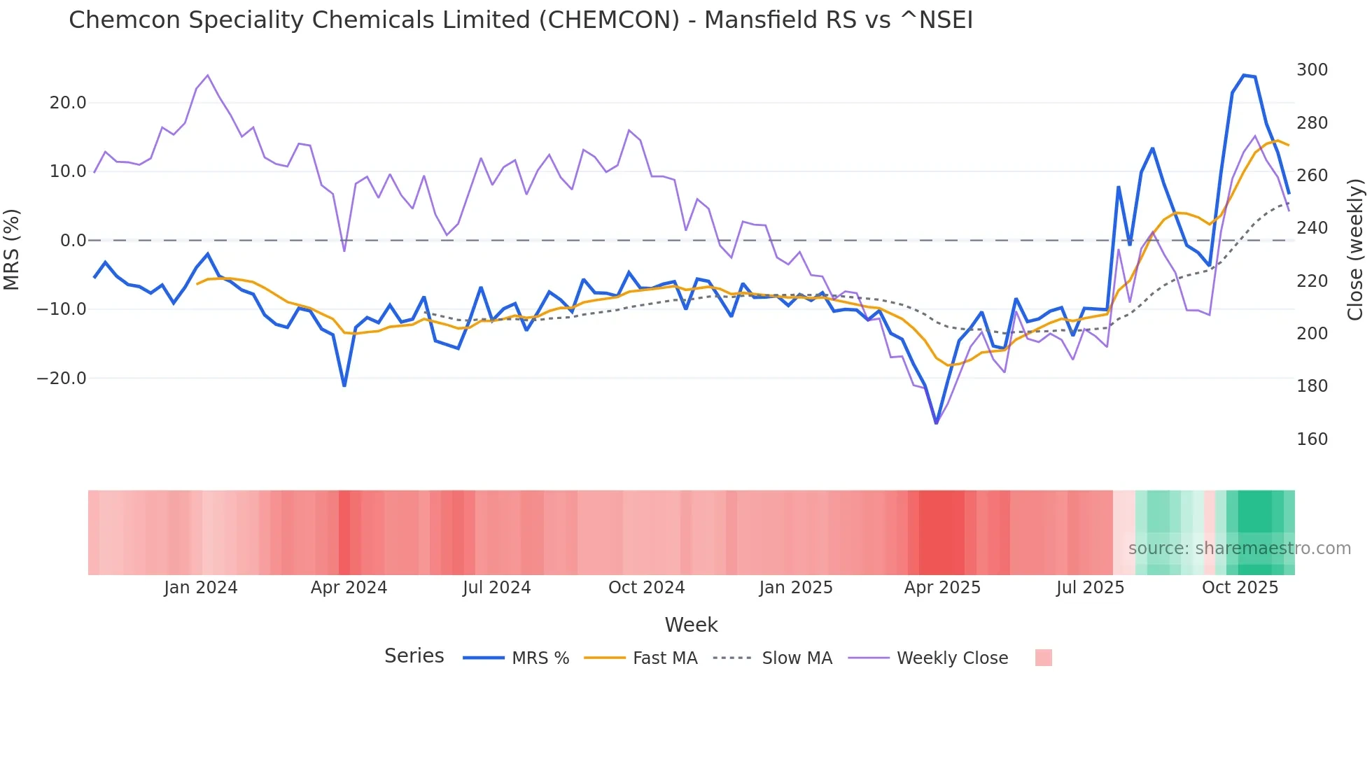 CHEMCON Mansfield Relative Strength chart