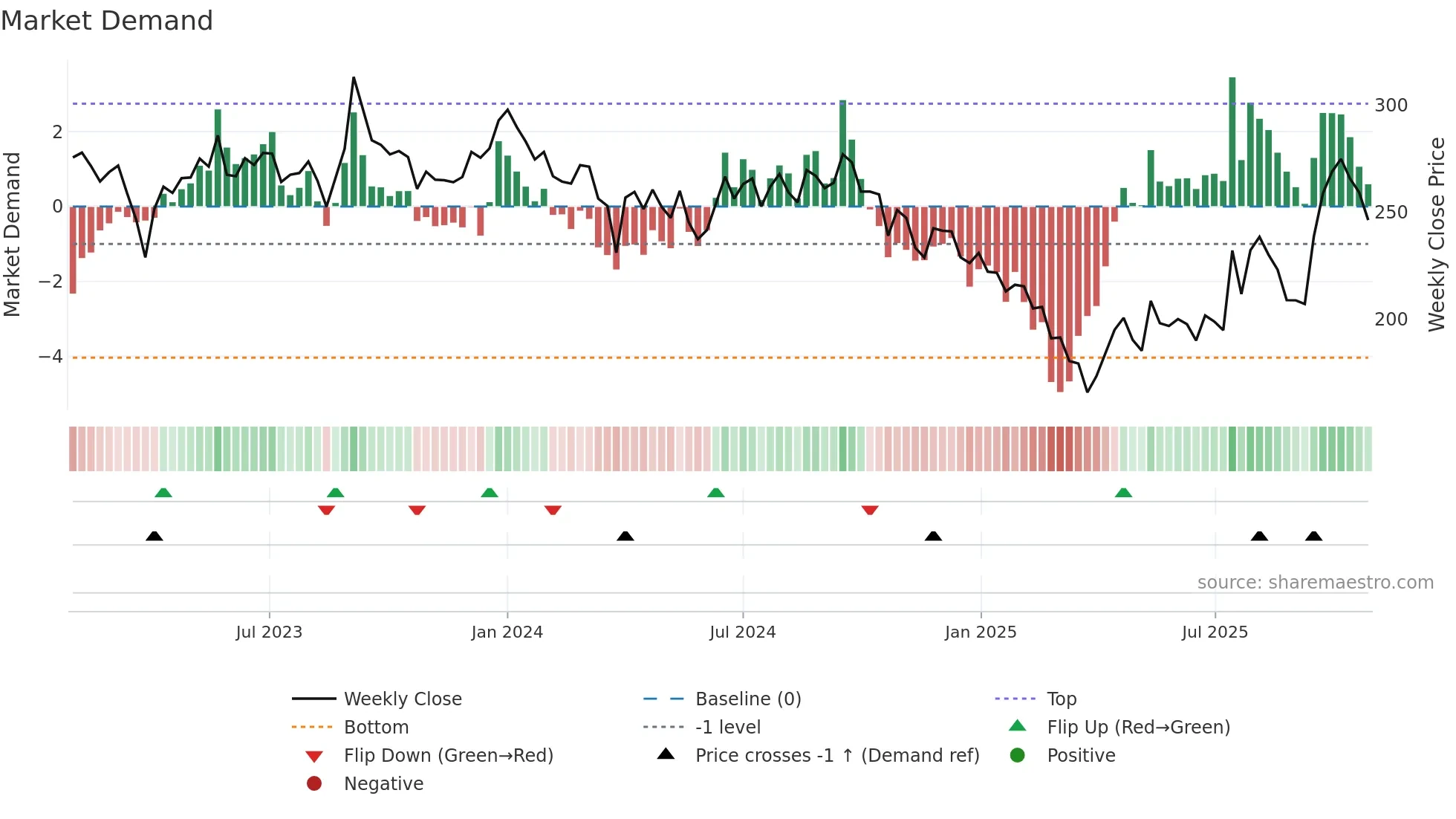 CHEMCON weekly Market Demand chart