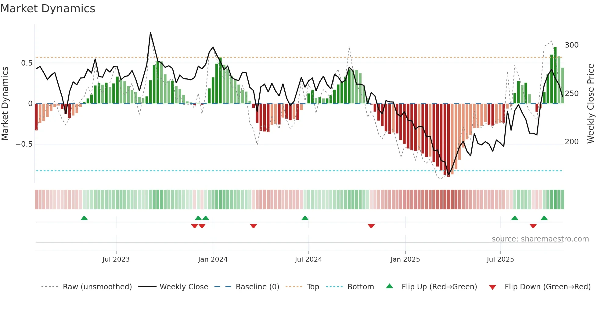 CHEMCON weekly Market Dynamics chart