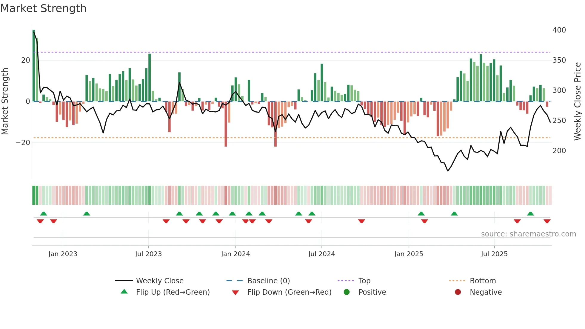 CHEMCON weekly Market Strength chart