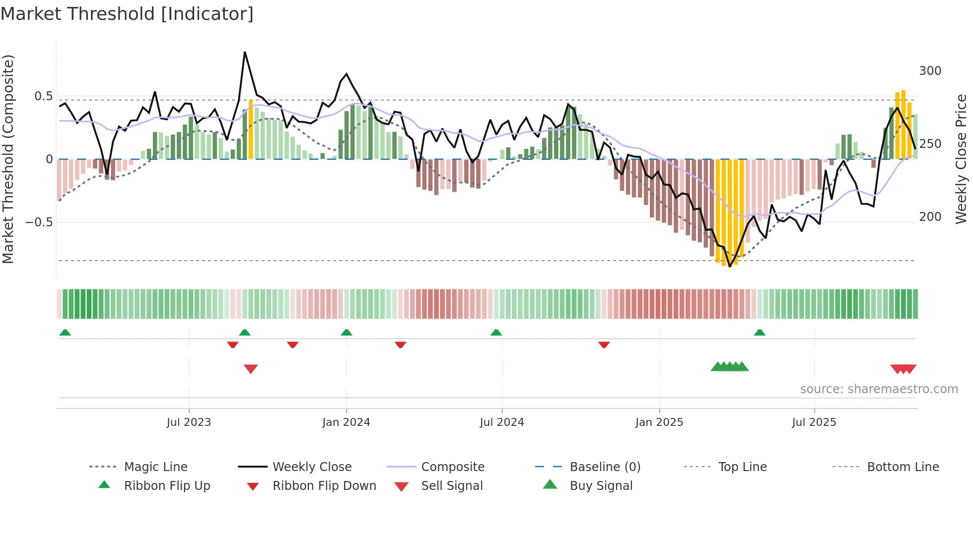 CHEMCON weekly Market Threshold chart
