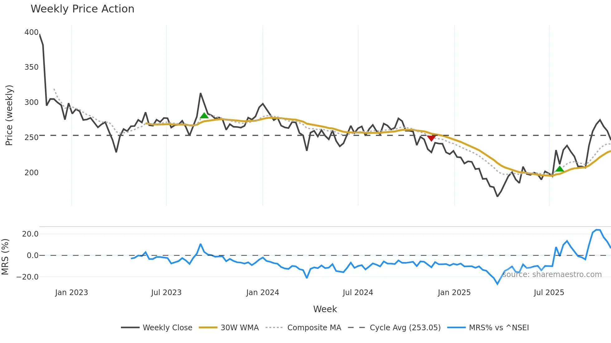 CHEMCON weekly Price Action chart, closing 2025-10-27