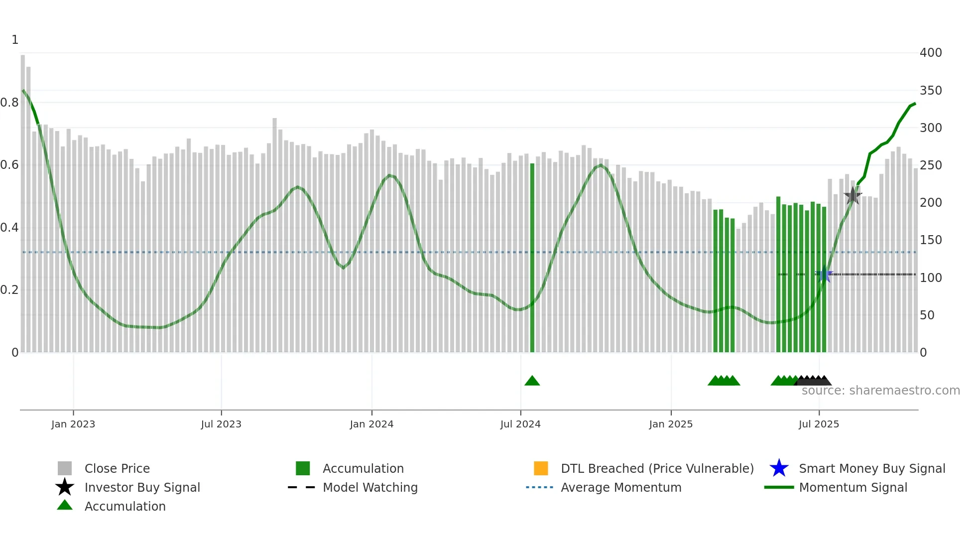 CHEMCON weekly Smart Money chart