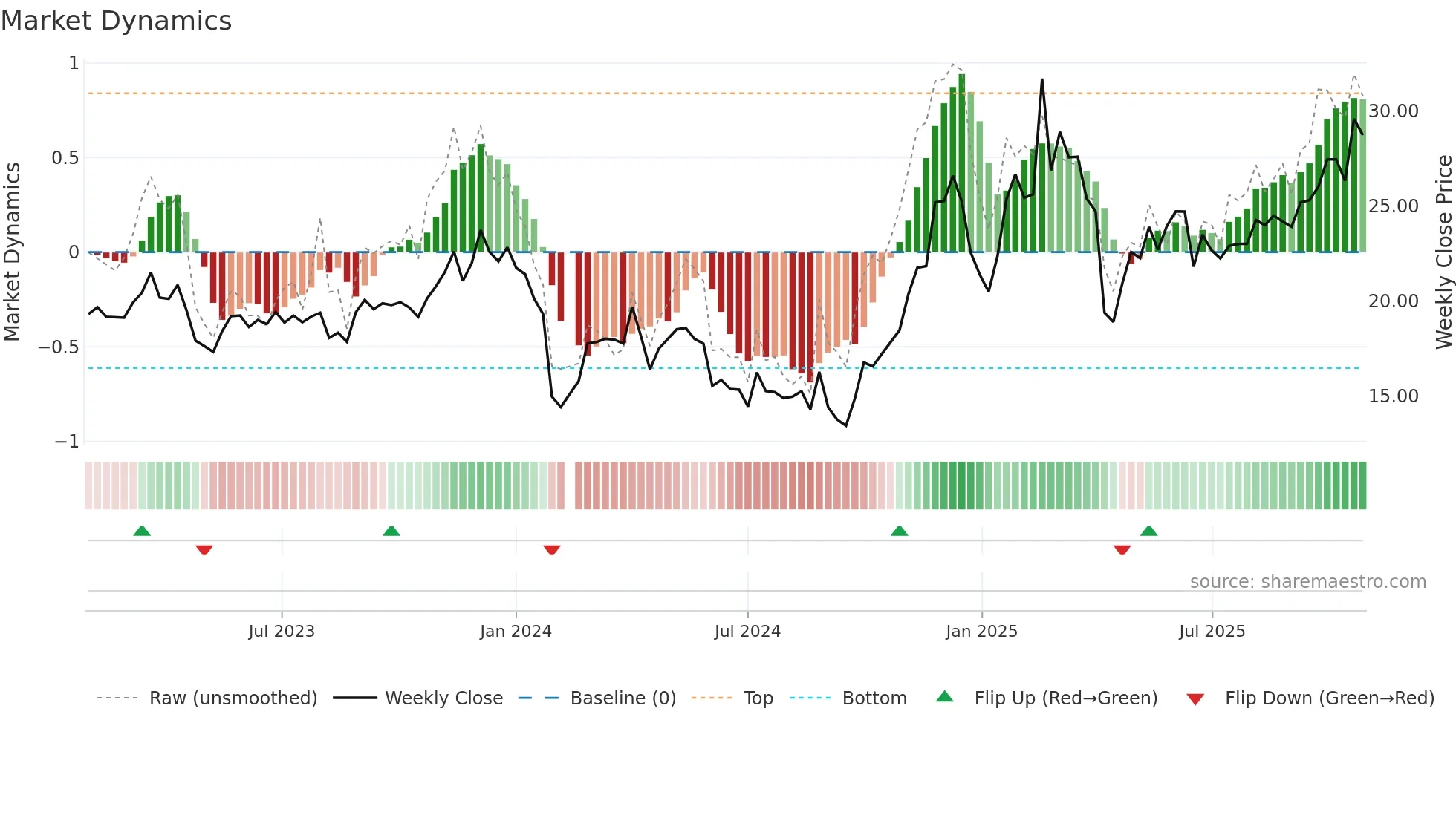 300980 weekly Market Dynamics chart