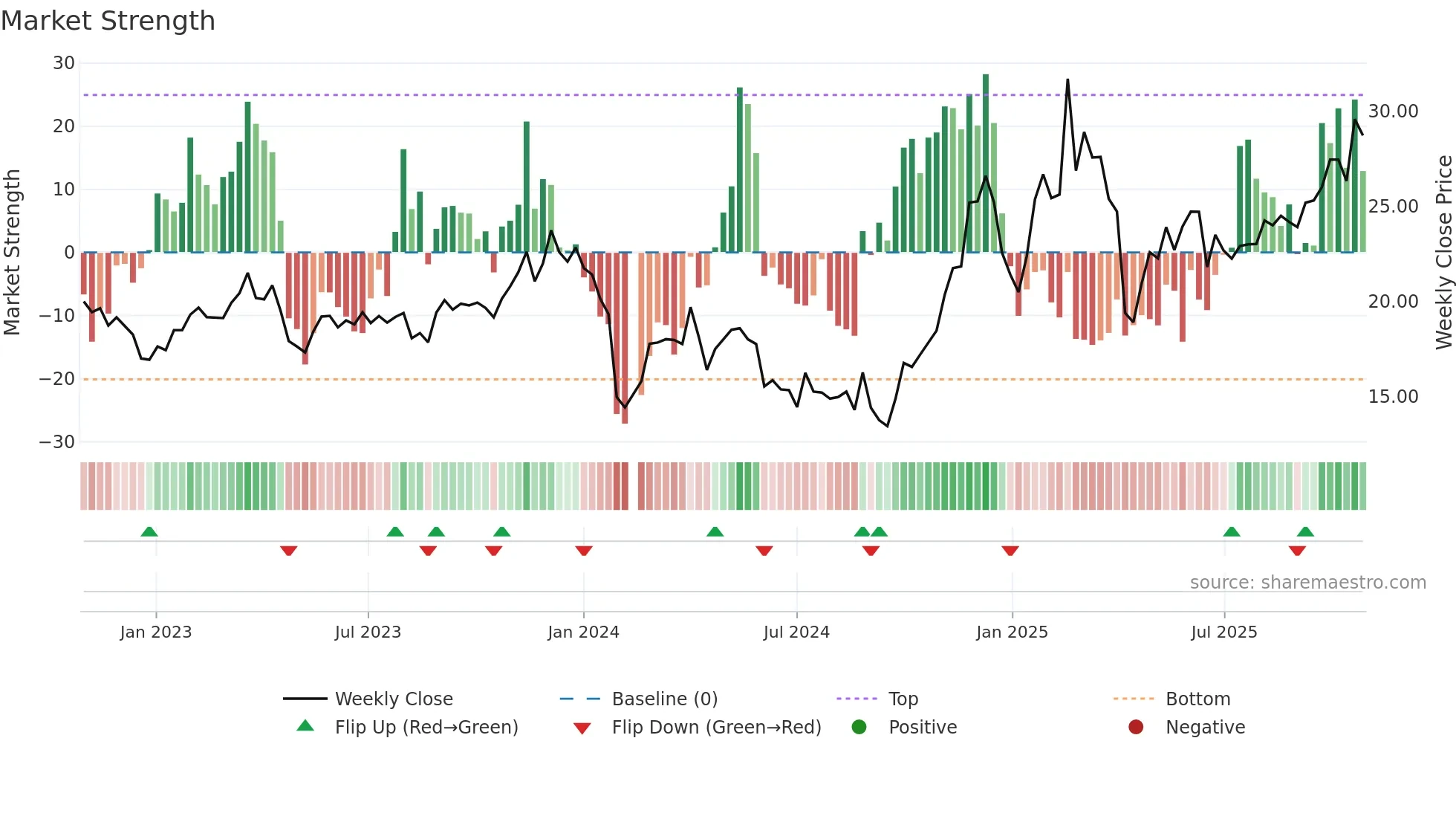 300980 weekly Market Strength chart