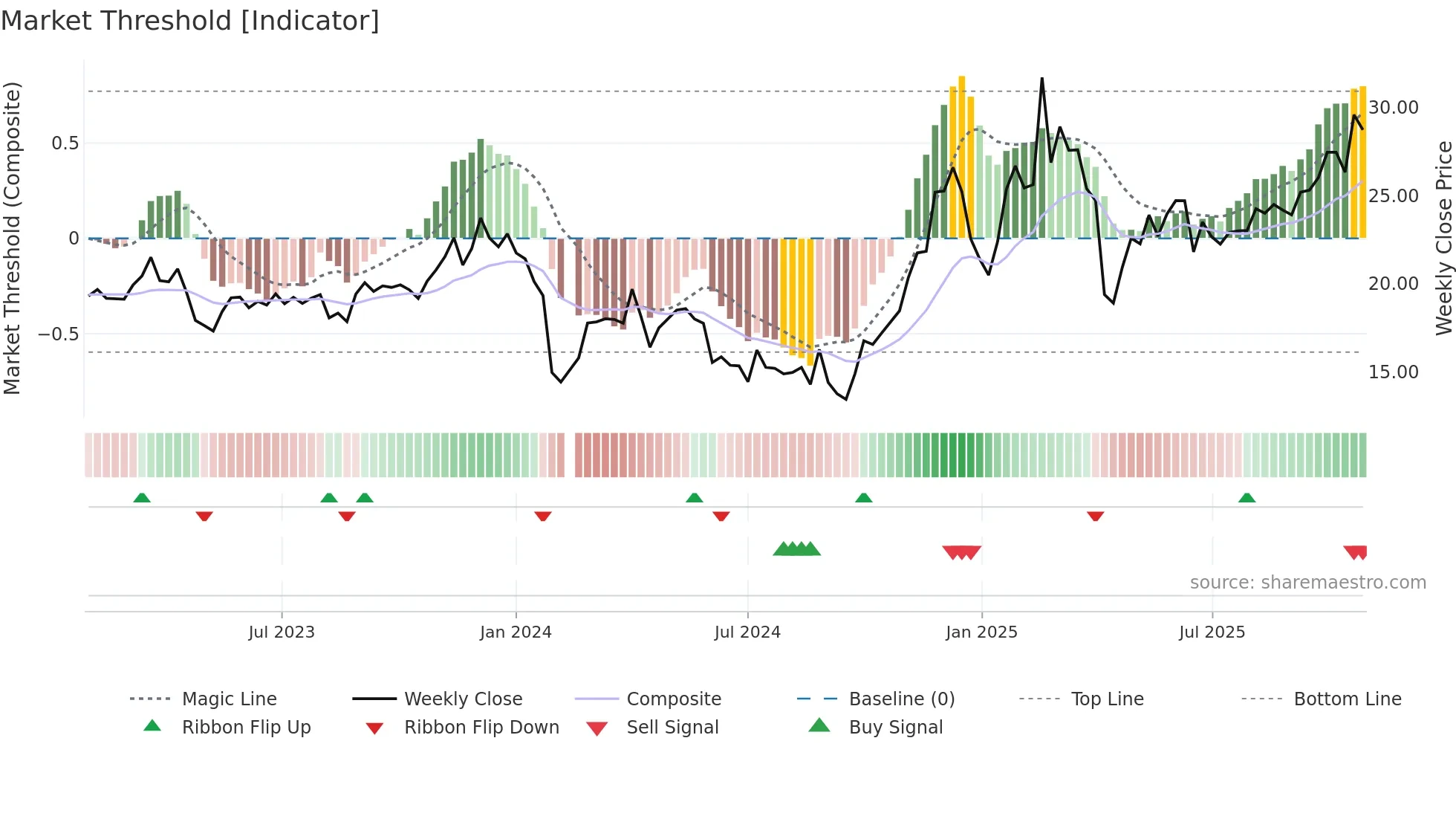 300980 weekly Market Threshold chart