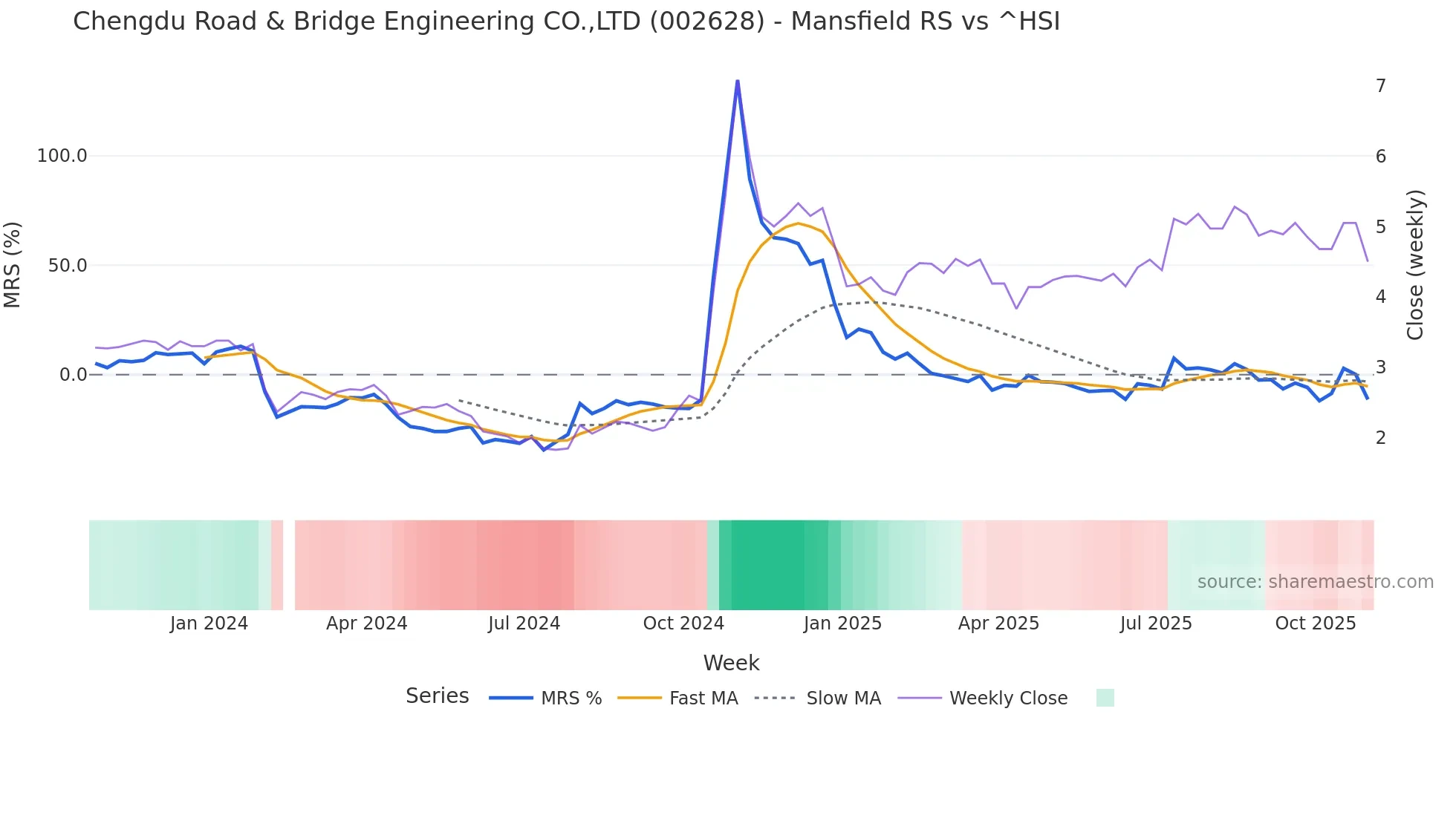 002628 Mansfield Relative Strength chart