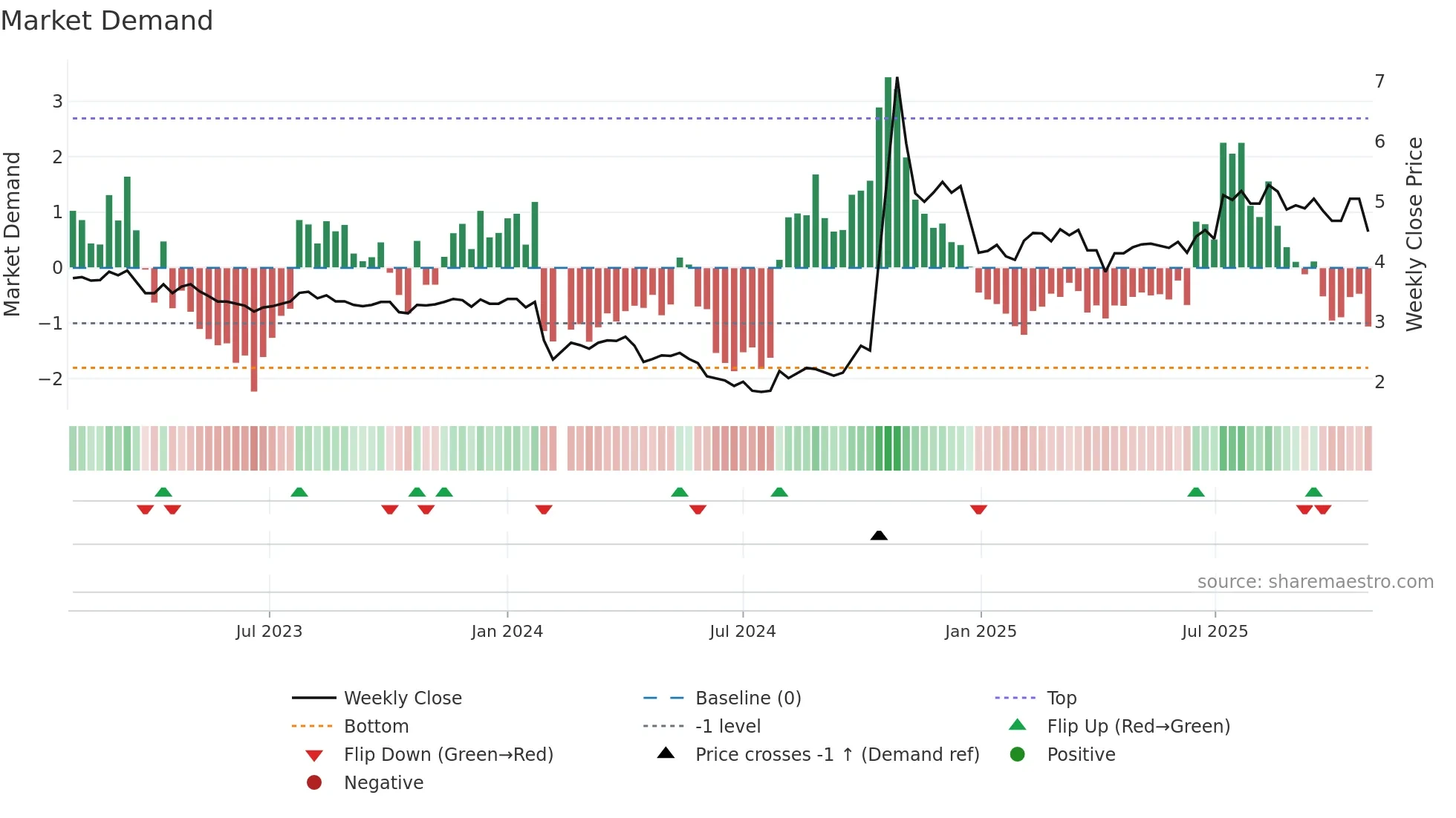 002628 weekly Market Demand chart