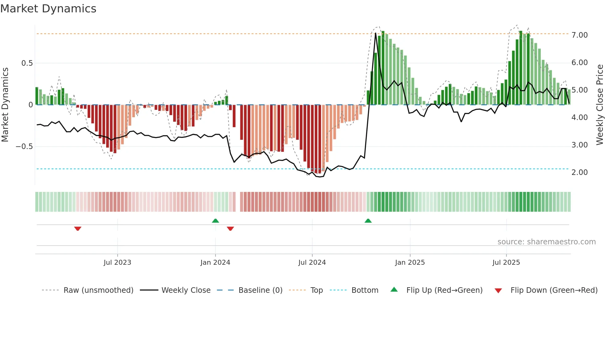 002628 weekly Market Dynamics chart