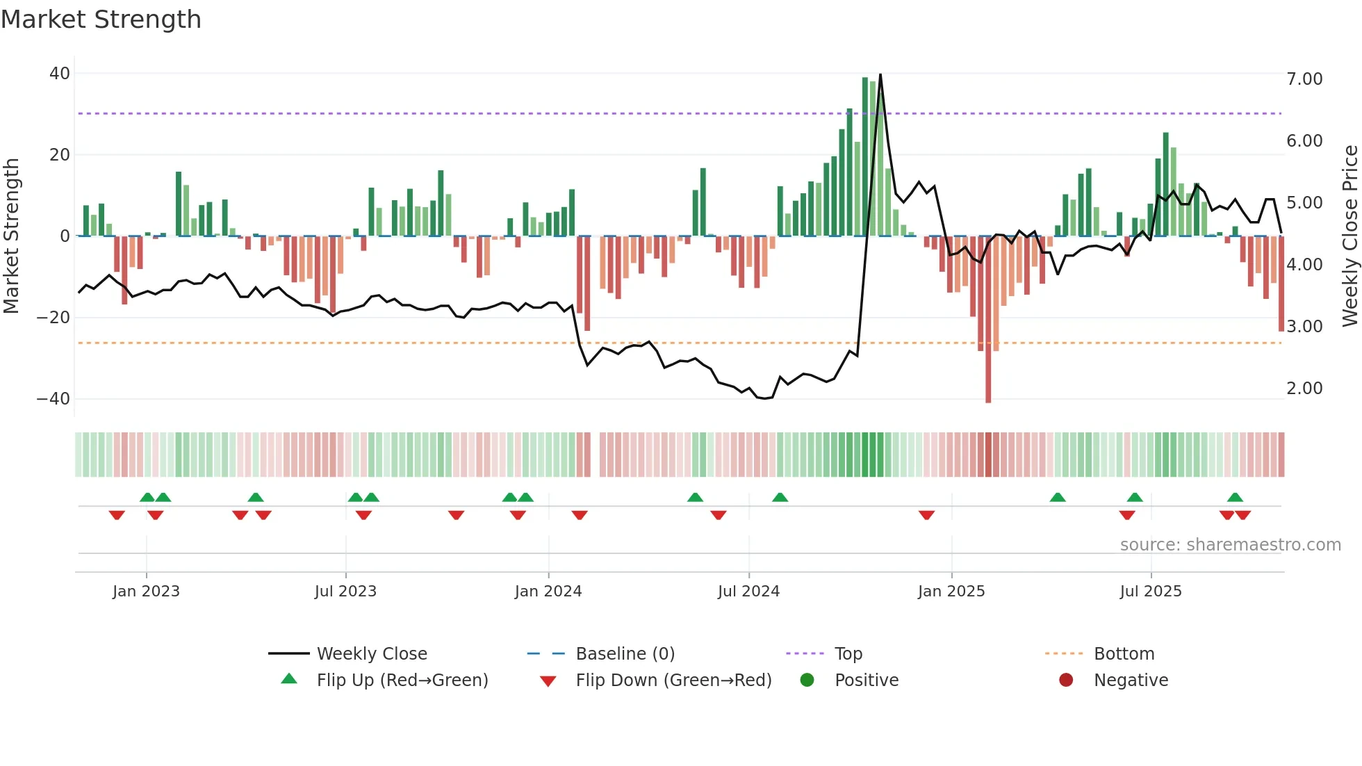 002628 weekly Market Strength chart