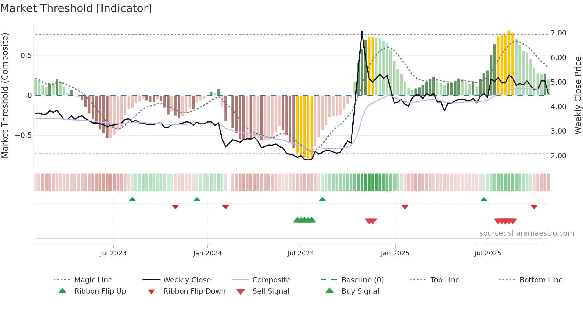 002628 weekly Market Threshold chart