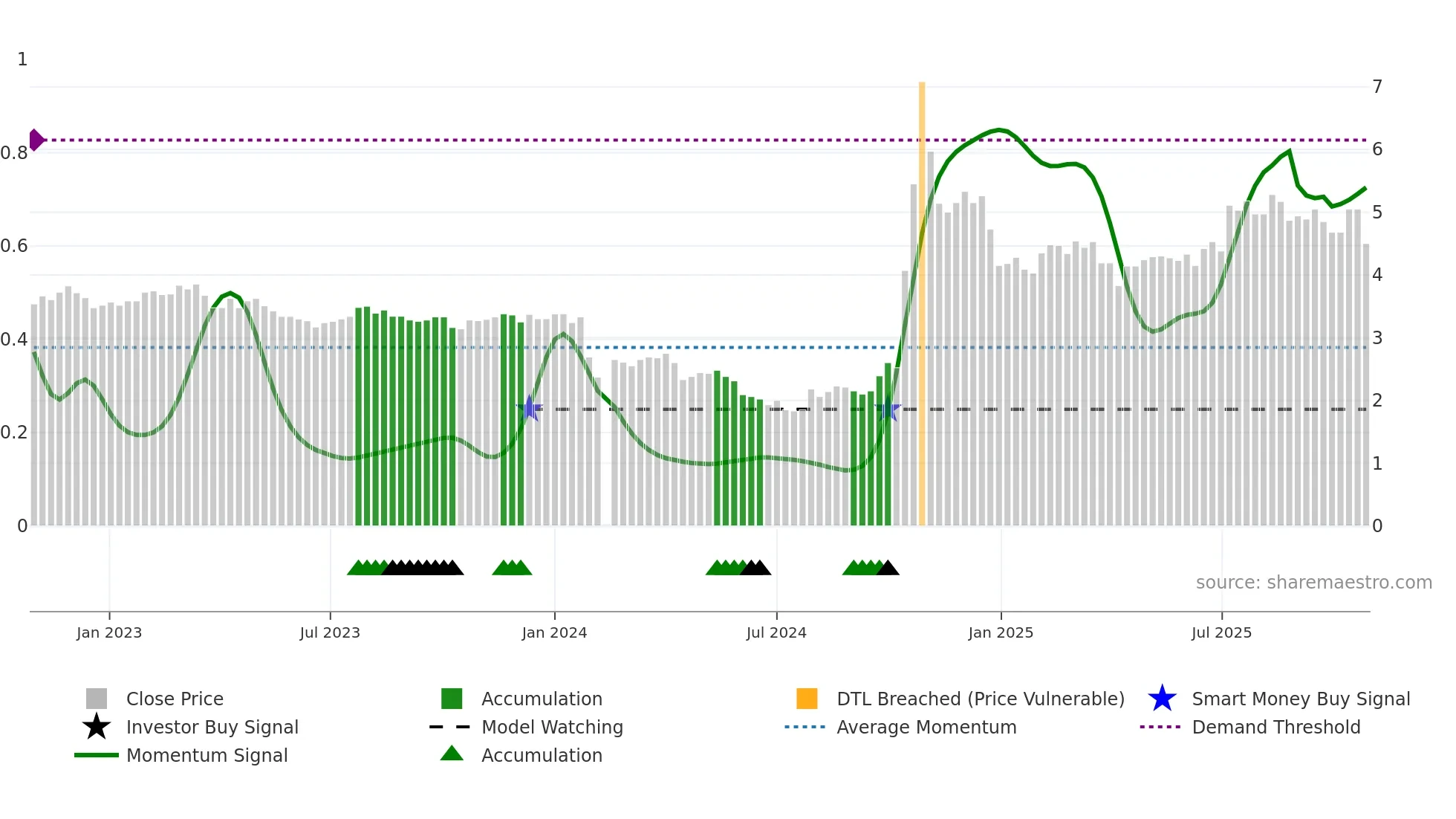 002628 weekly Smart Money chart