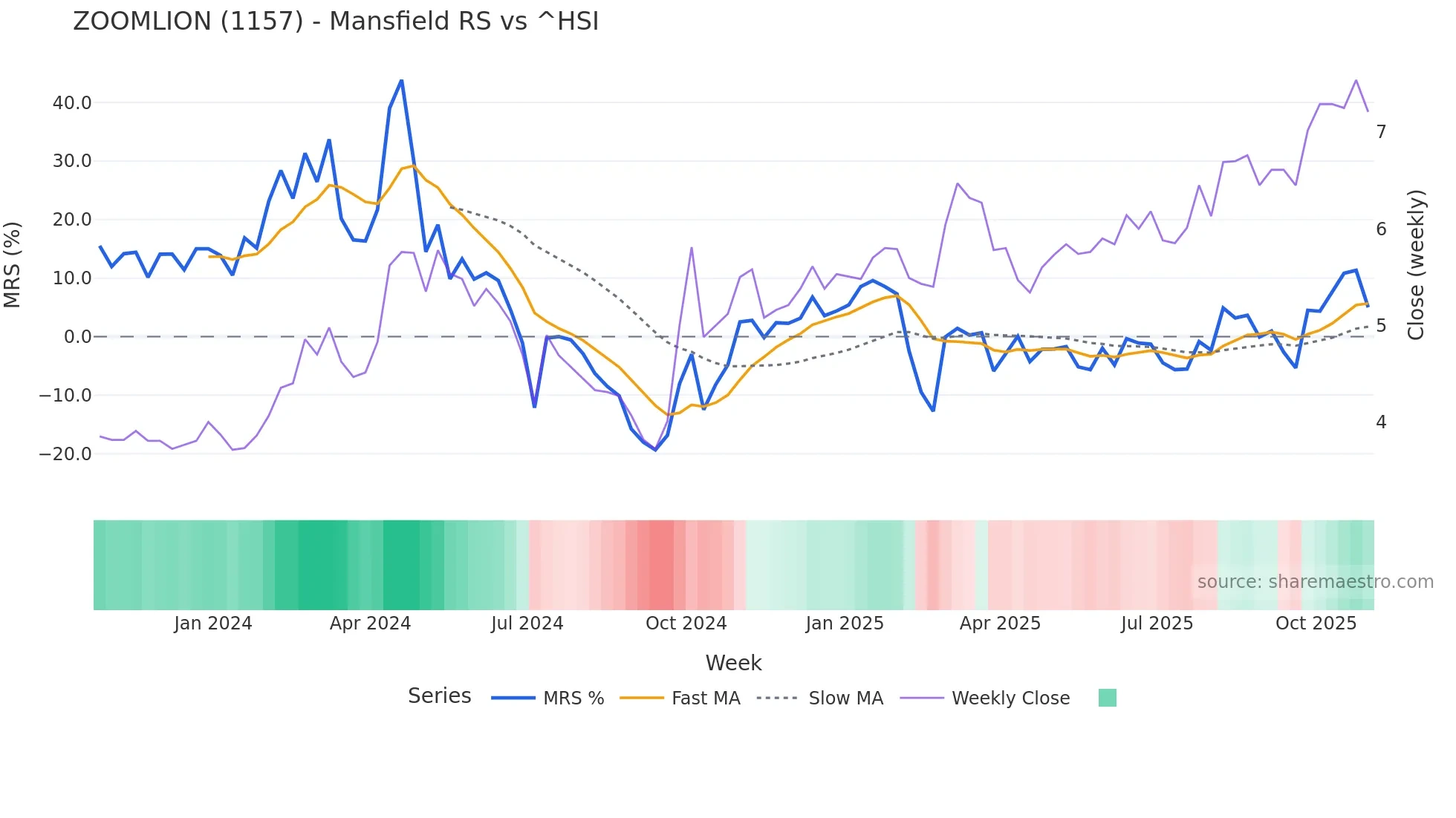 1157 Mansfield Relative Strength chart