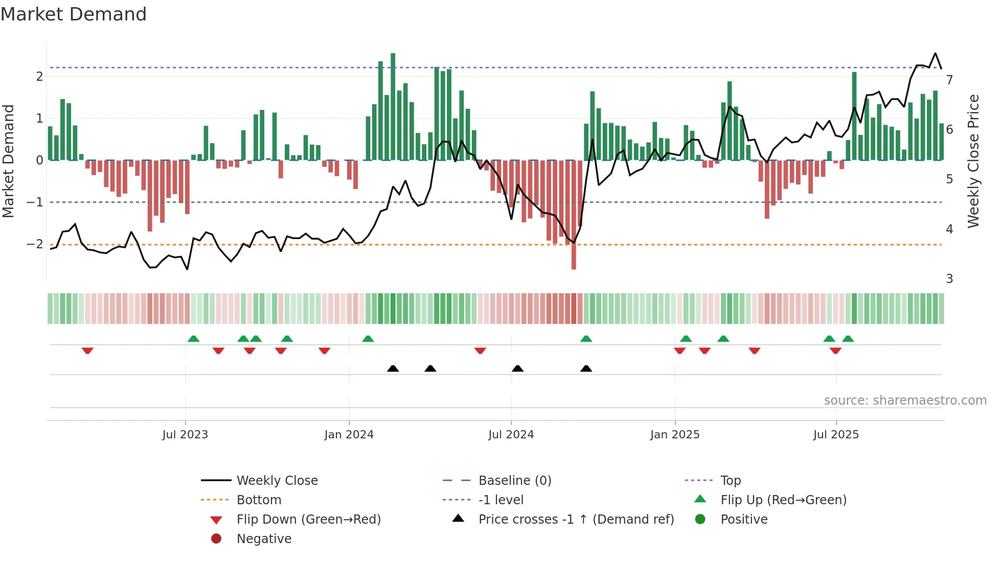 1157 weekly Market Demand chart