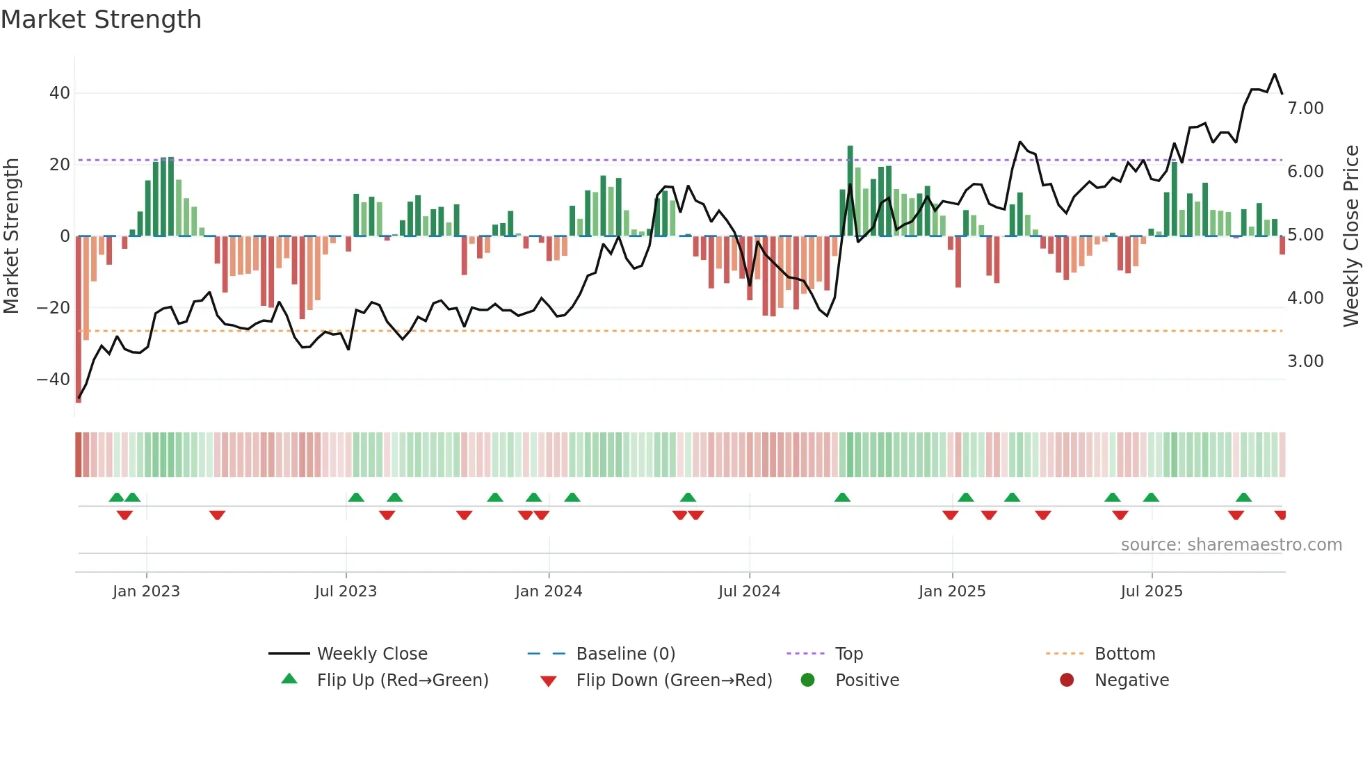 1157 weekly Market Strength chart