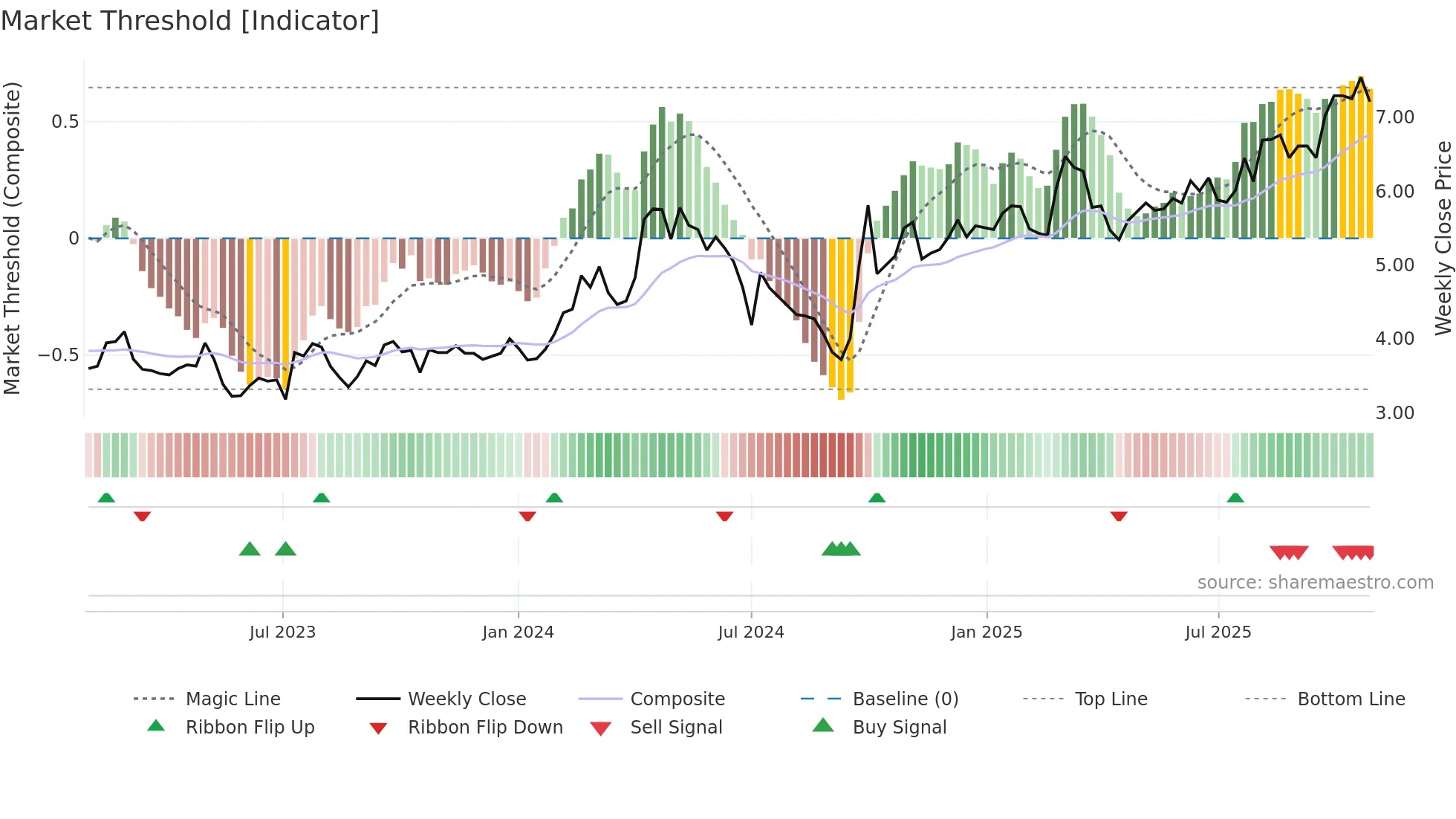 1157 weekly Market Threshold chart