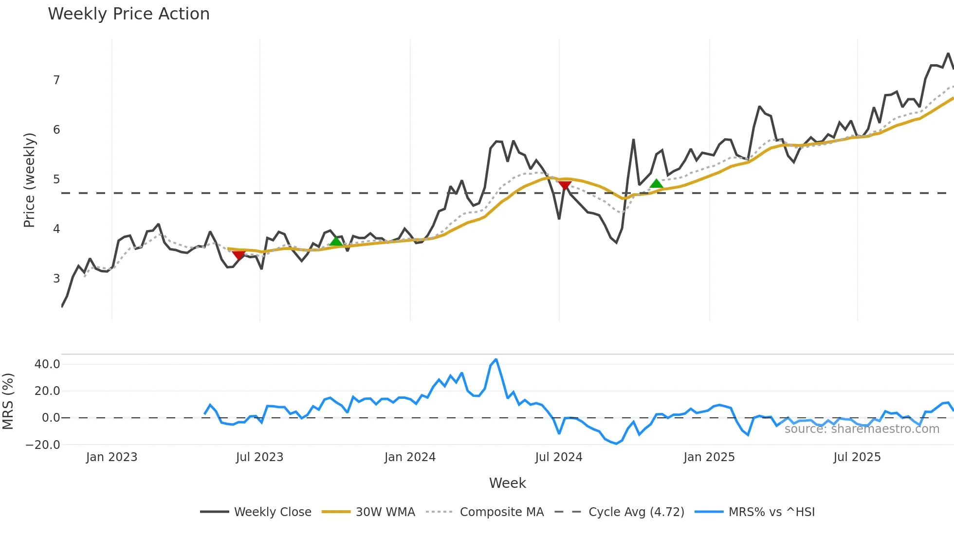 1157 weekly Price Action chart, closing 2025-10-27