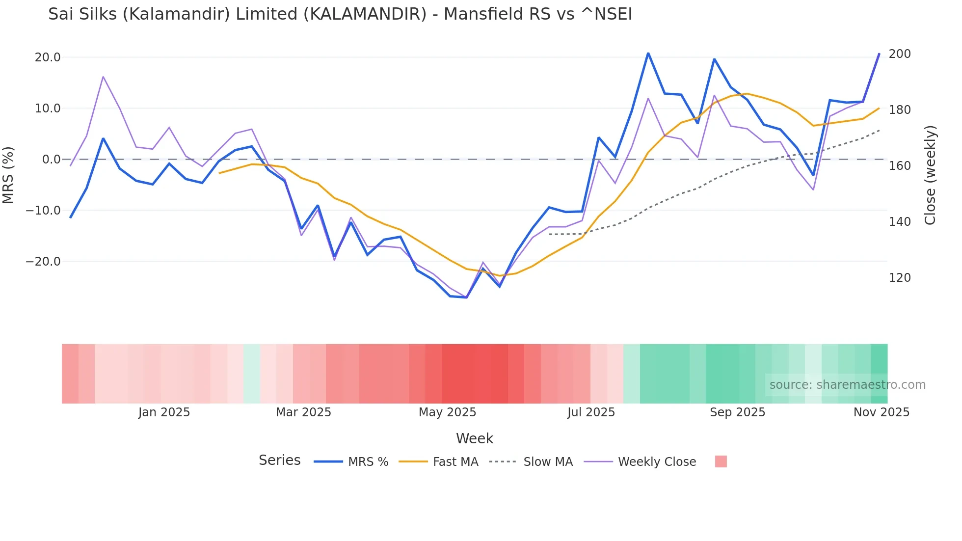 KALAMANDIR Mansfield Relative Strength chart
