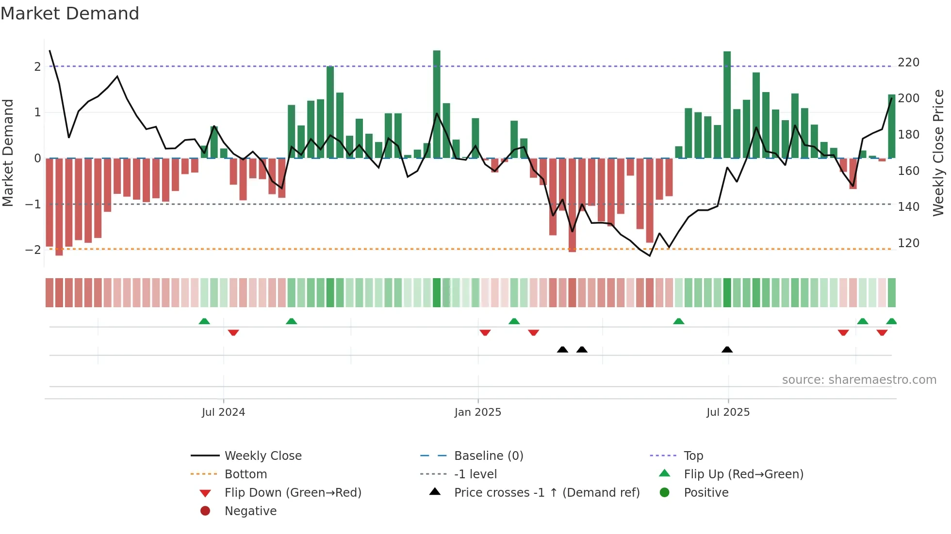 KALAMANDIR weekly Market Demand chart