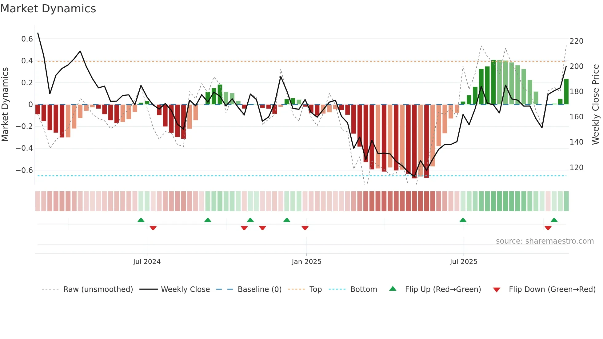 KALAMANDIR weekly Market Dynamics chart