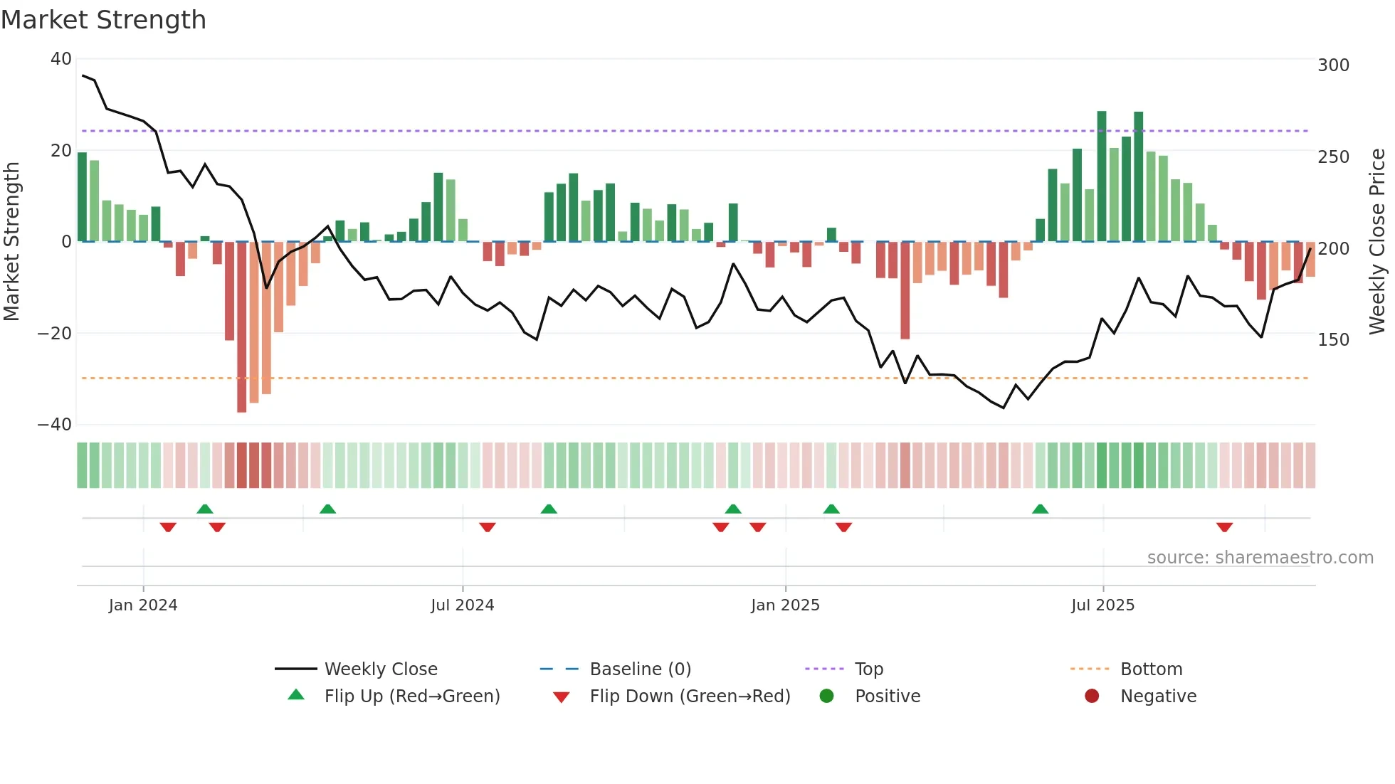 KALAMANDIR weekly Market Strength chart