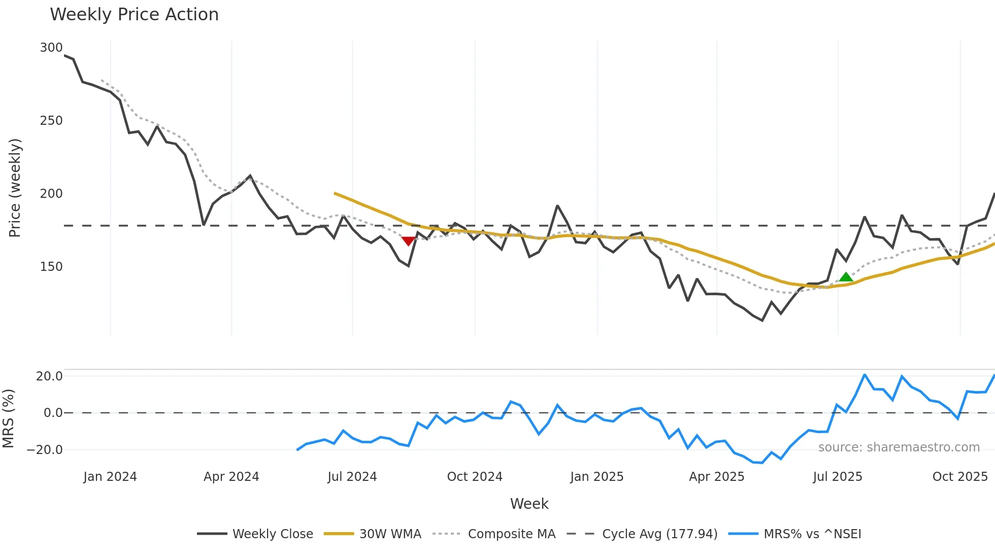 KALAMANDIR weekly Price Action chart, closing 2025-10-27
