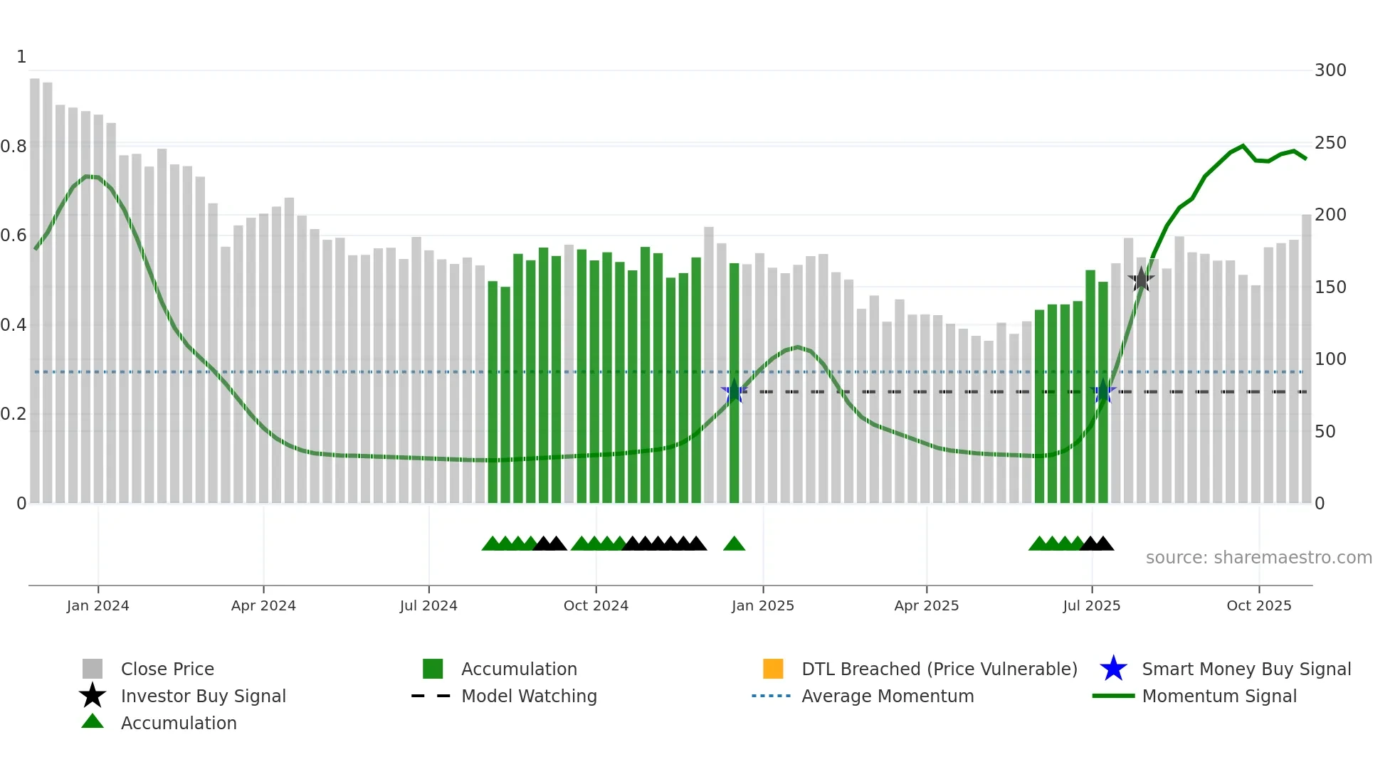 KALAMANDIR weekly Smart Money chart