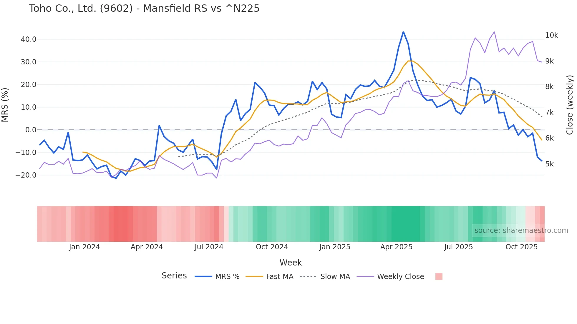 9602 Mansfield Relative Strength chart
