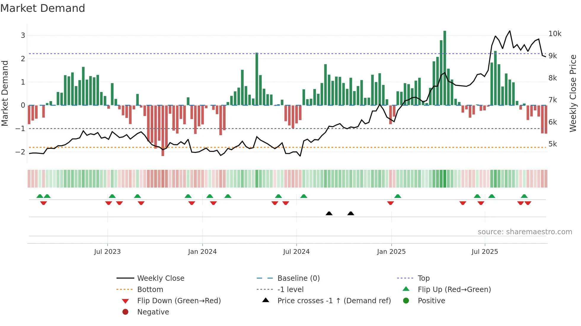 9602 weekly Market Demand chart