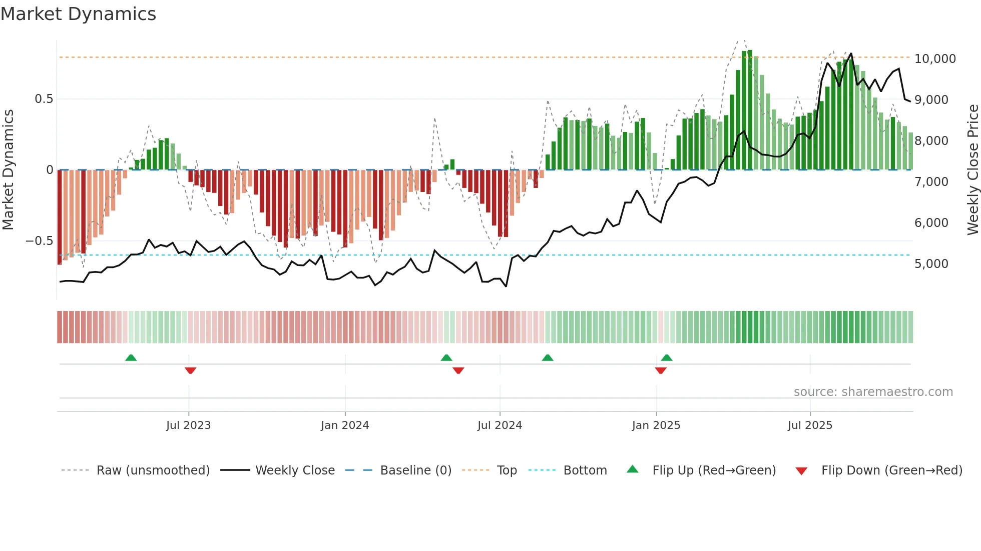 9602 weekly Market Dynamics chart