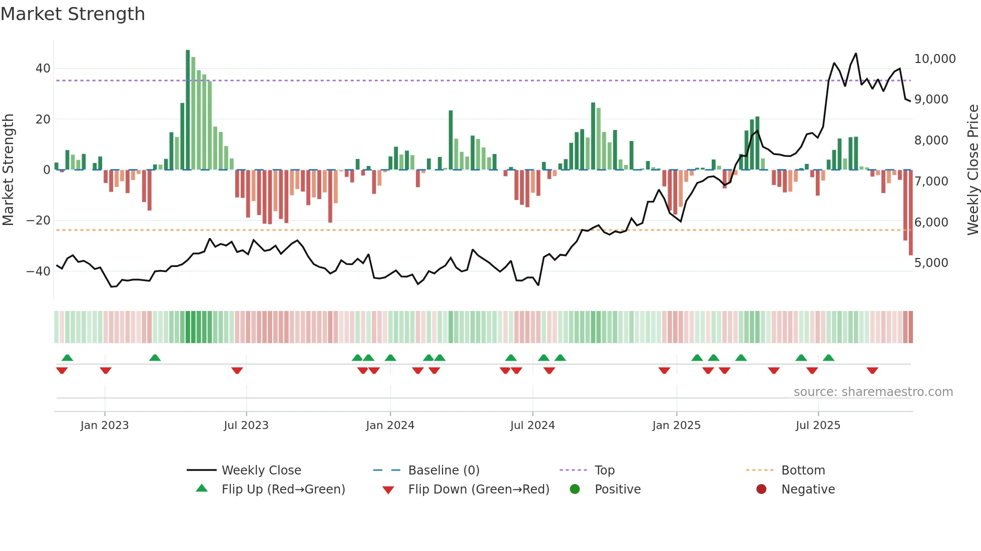 9602 weekly Market Strength chart