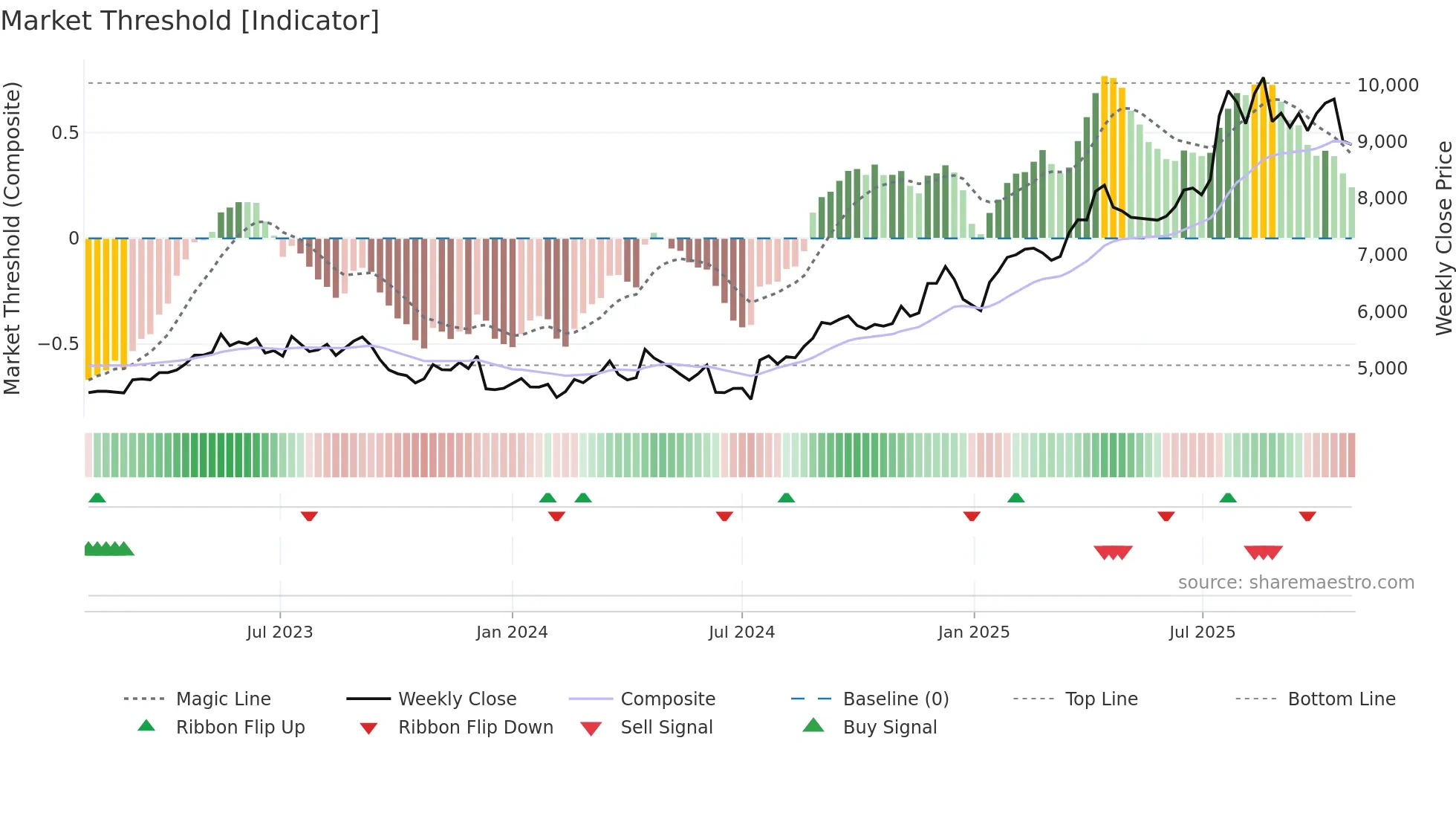 9602 weekly Market Threshold chart