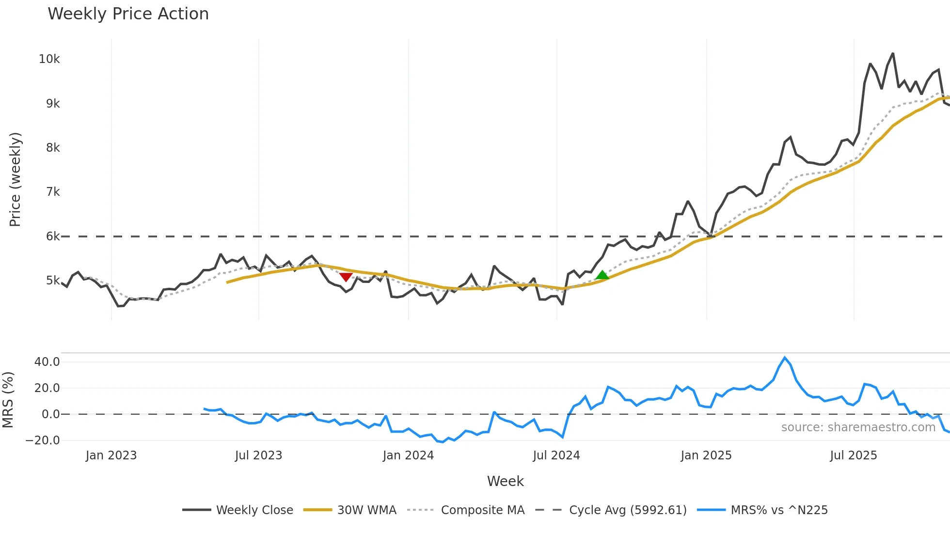 9602 weekly Price Action chart, closing 2025-10-27