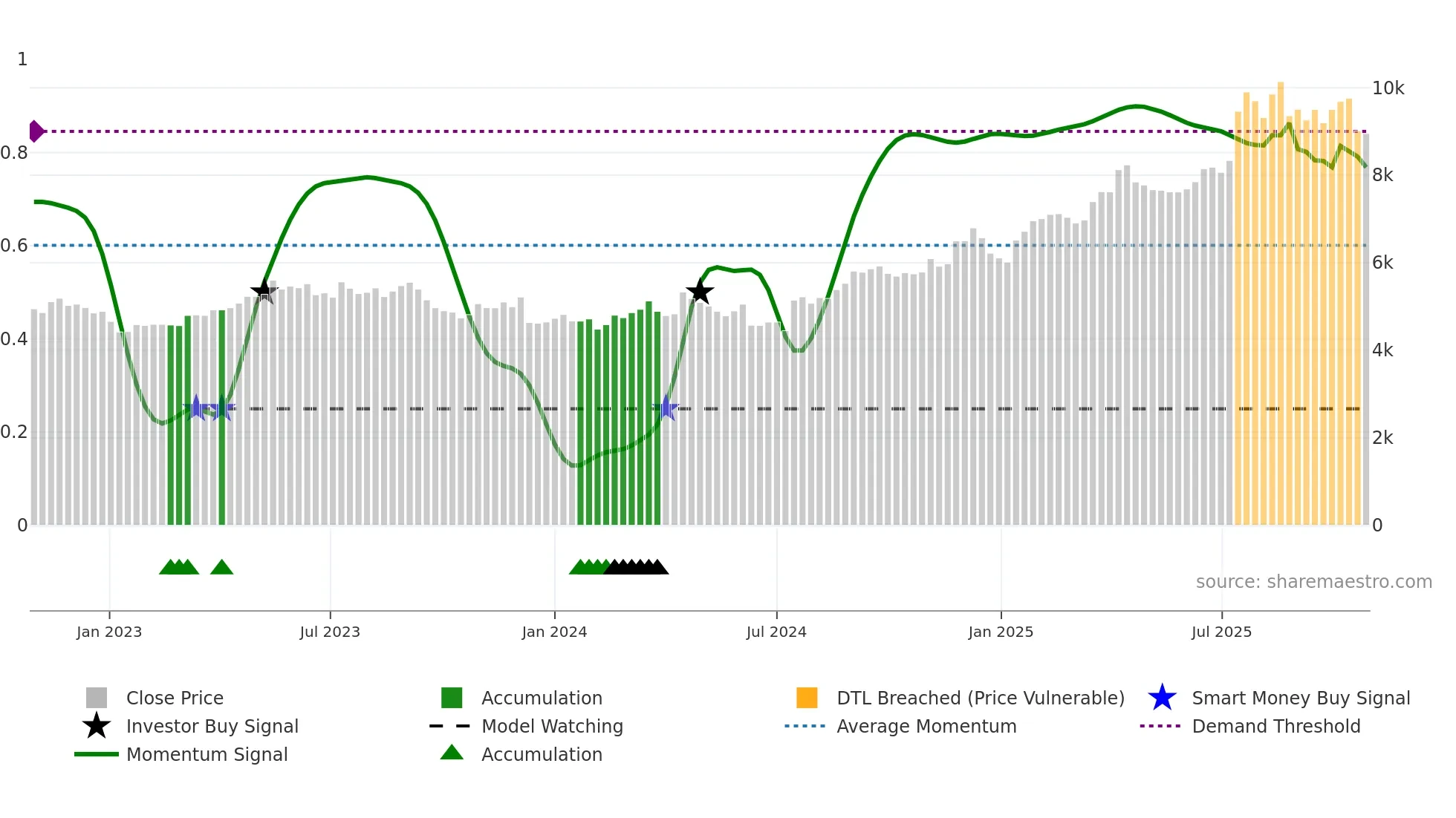 9602 weekly Smart Money chart