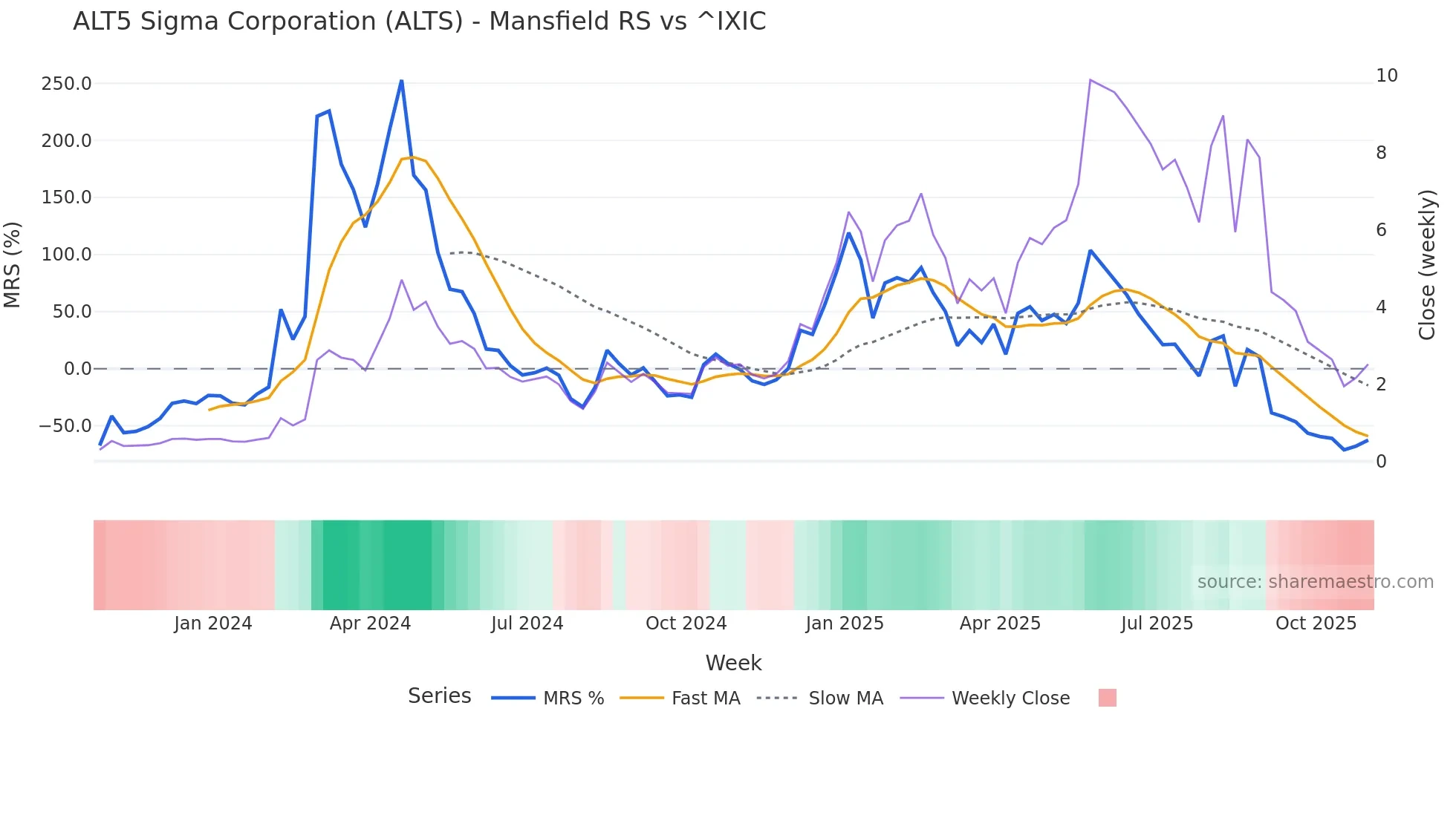 ALTS Mansfield Relative Strength chart