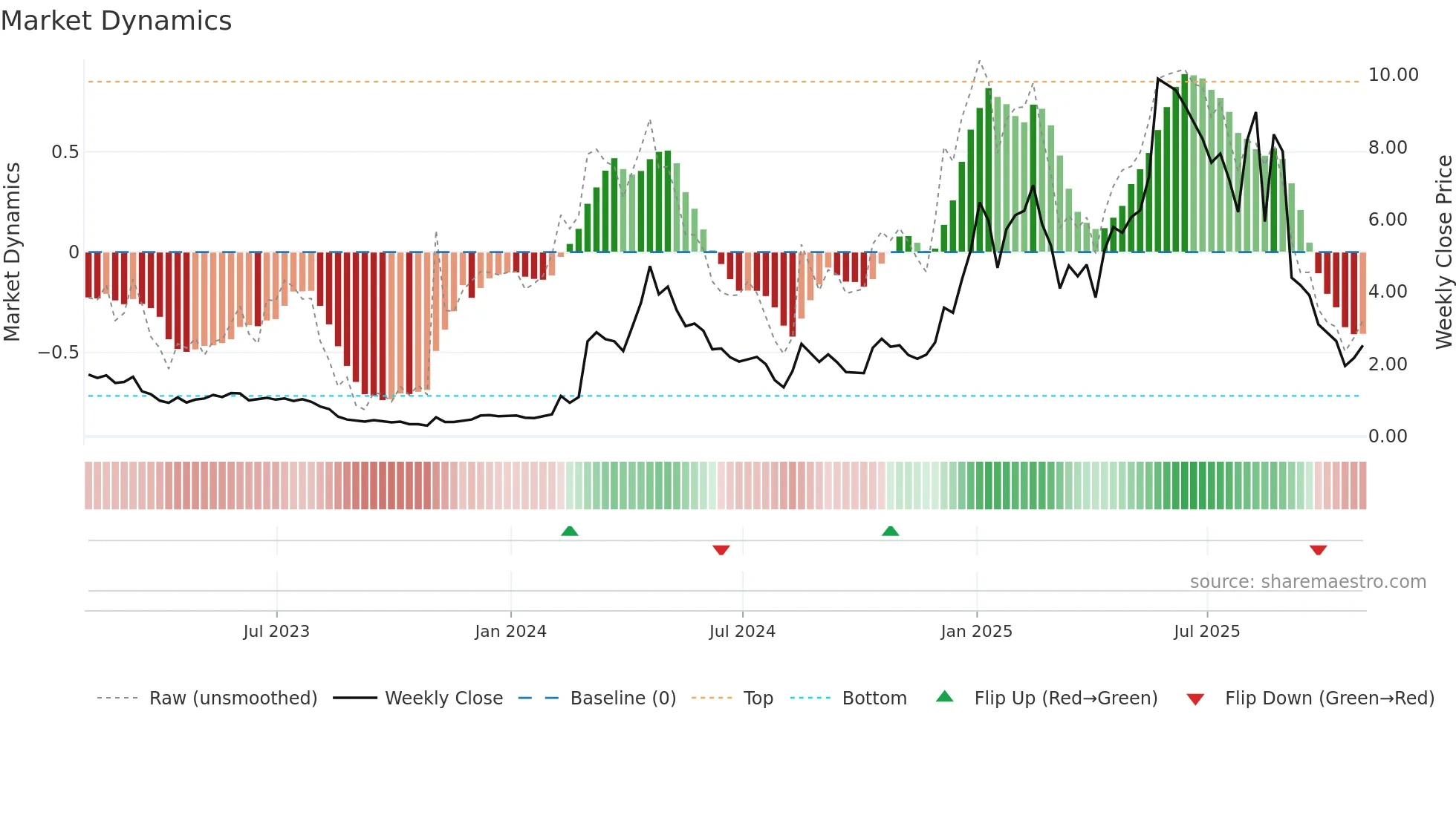 ALTS weekly Market Dynamics chart