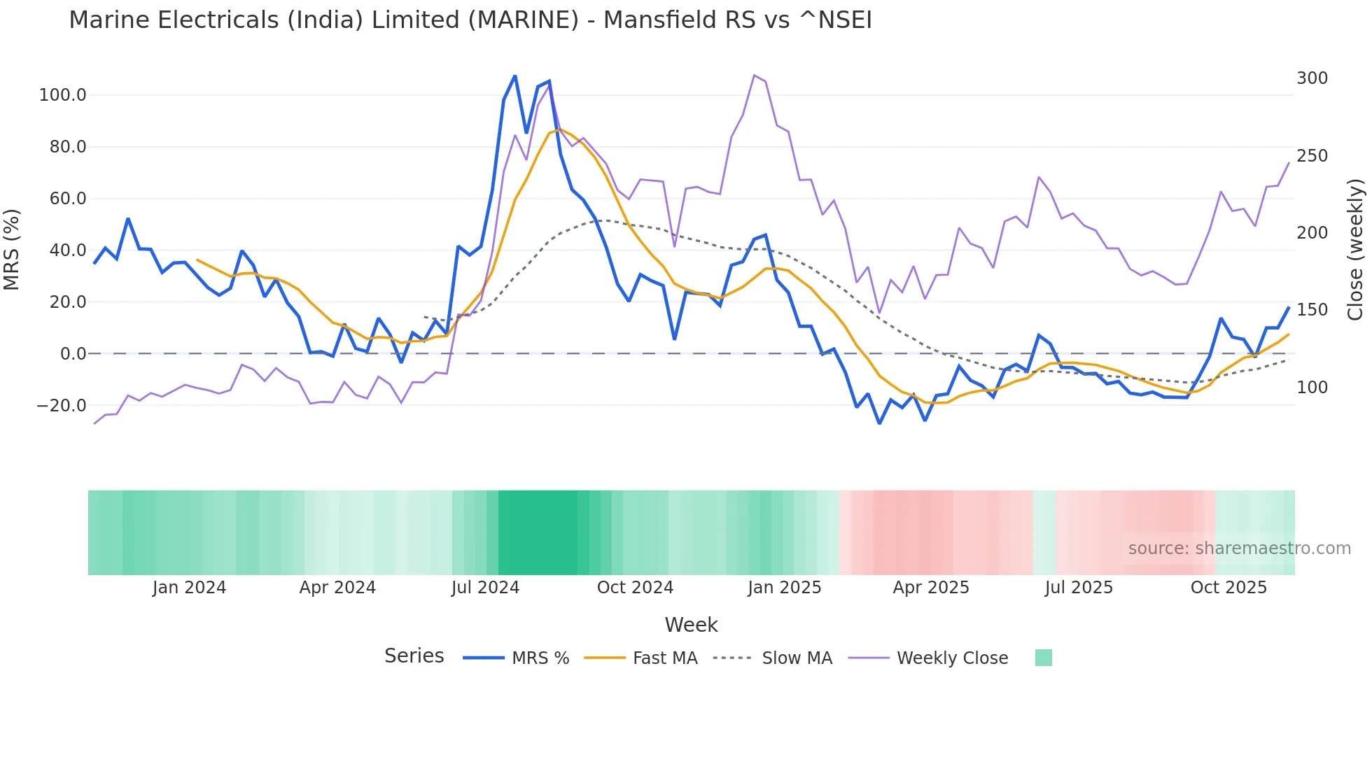 MARINE Mansfield Relative Strength chart