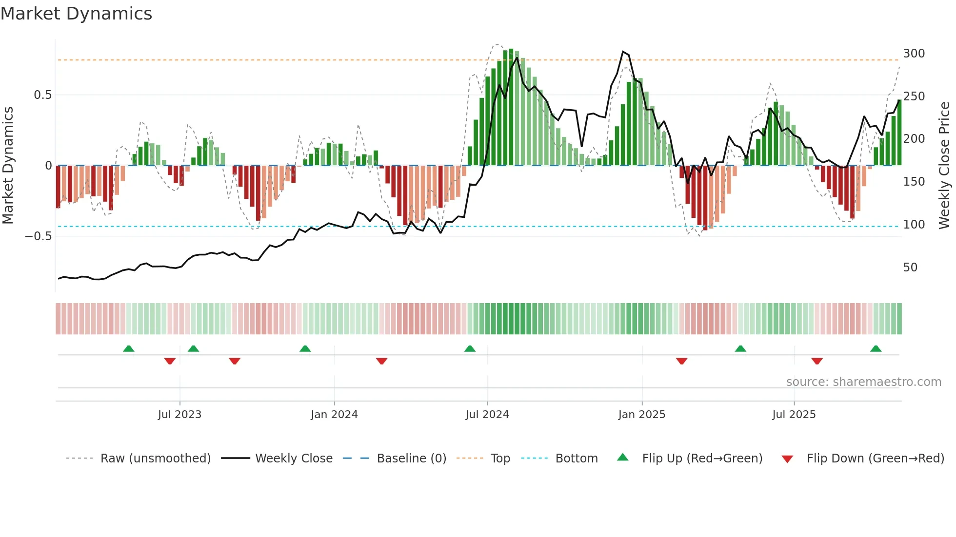 MARINE weekly Market Dynamics chart