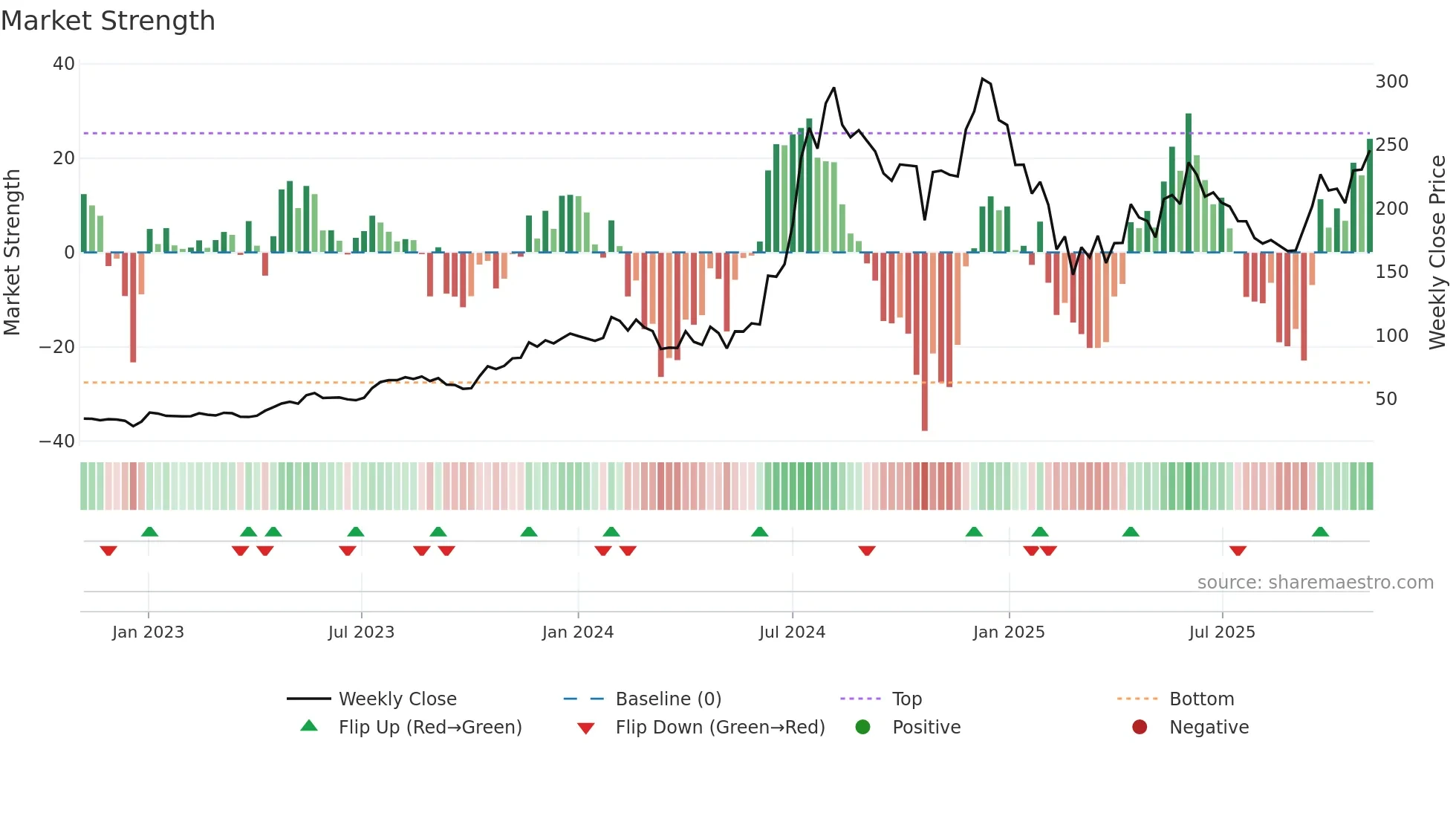 MARINE weekly Market Strength chart