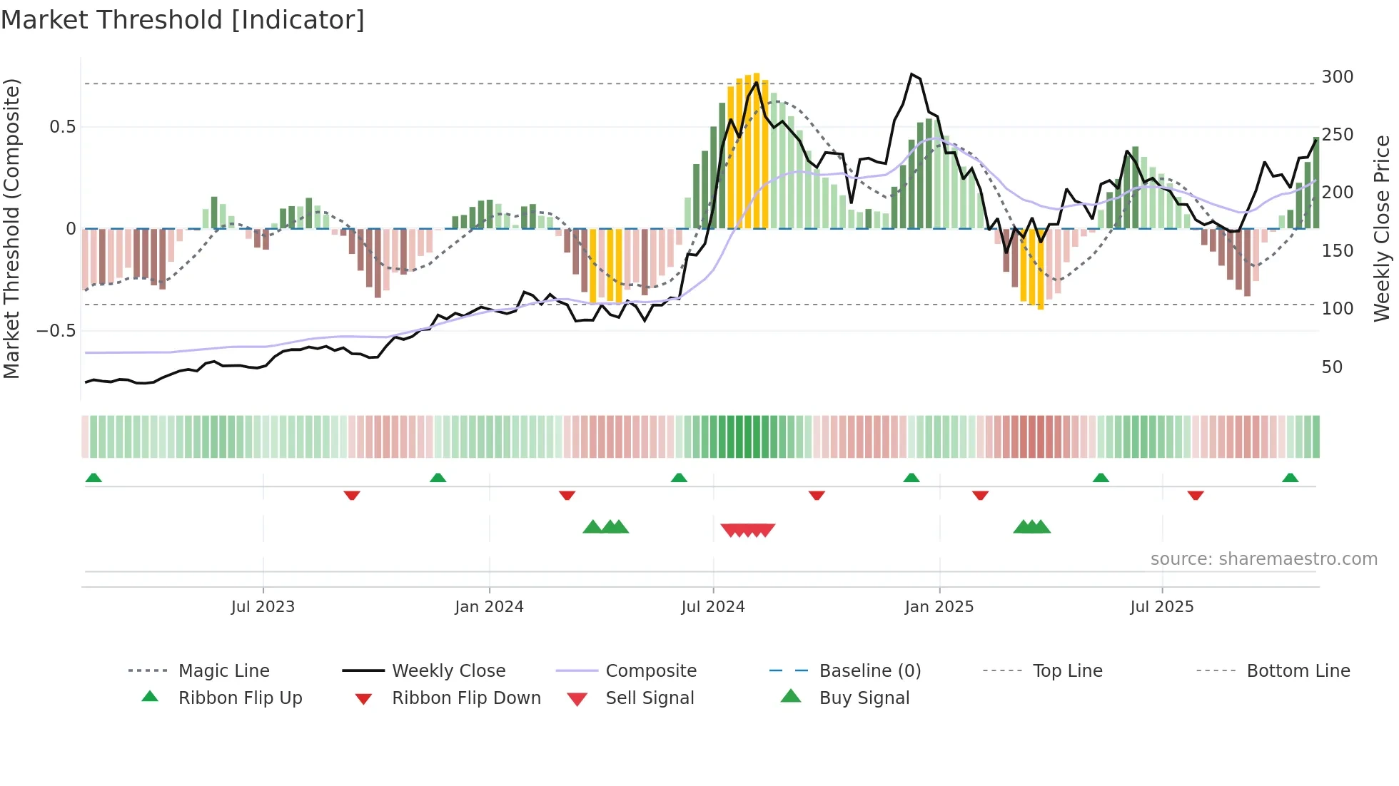 MARINE weekly Market Threshold chart