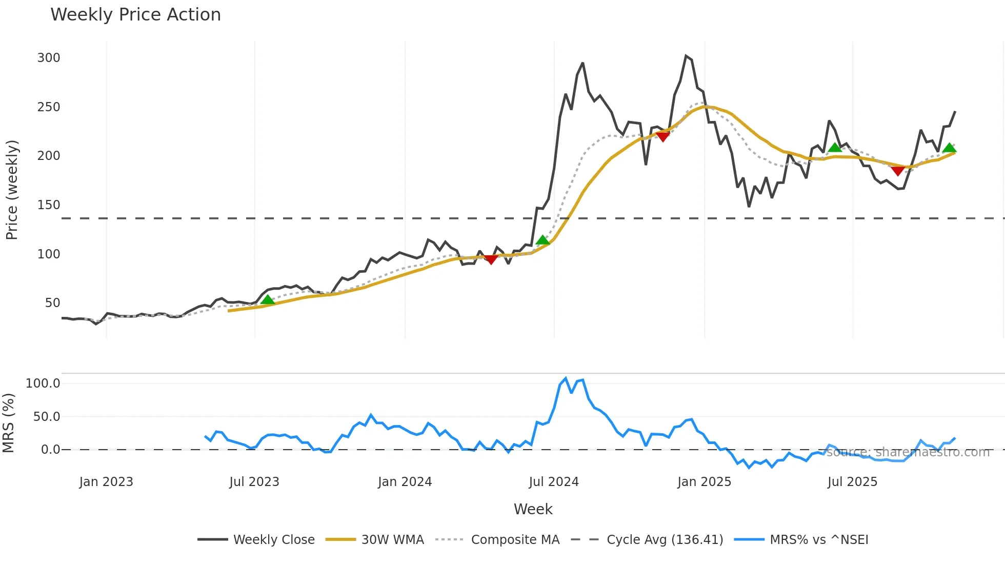 MARINE weekly Price Action chart, closing 2025-11-03