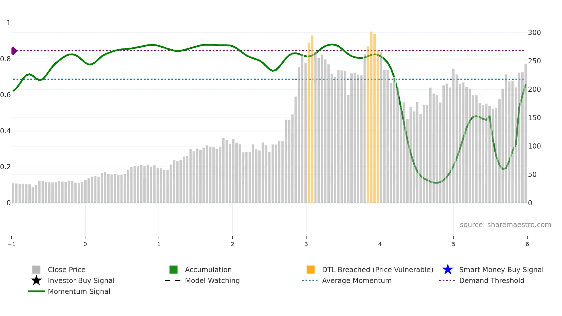 MARINE weekly Smart Money chart