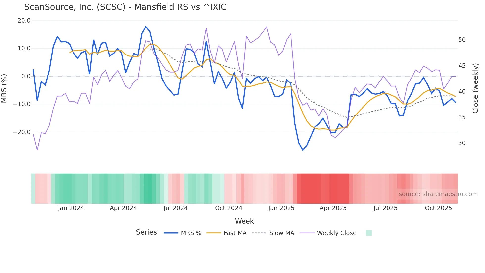 SCSC Mansfield Relative Strength chart