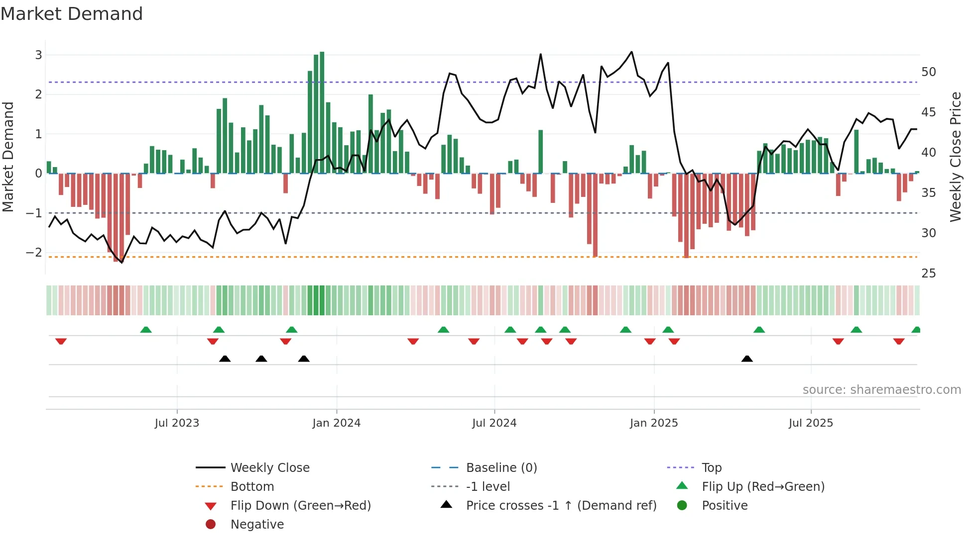 SCSC weekly Market Demand chart