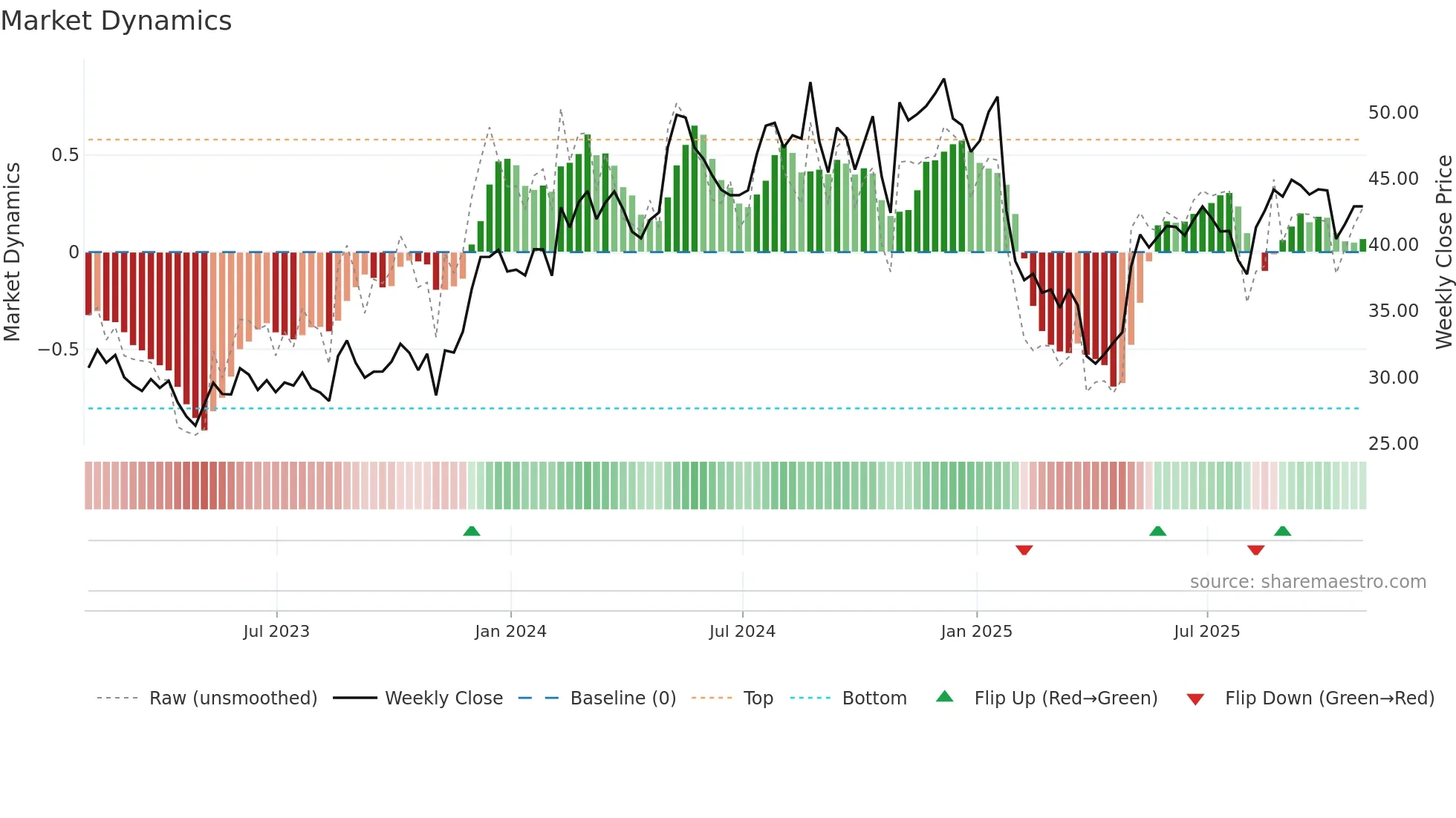 SCSC weekly Market Dynamics chart