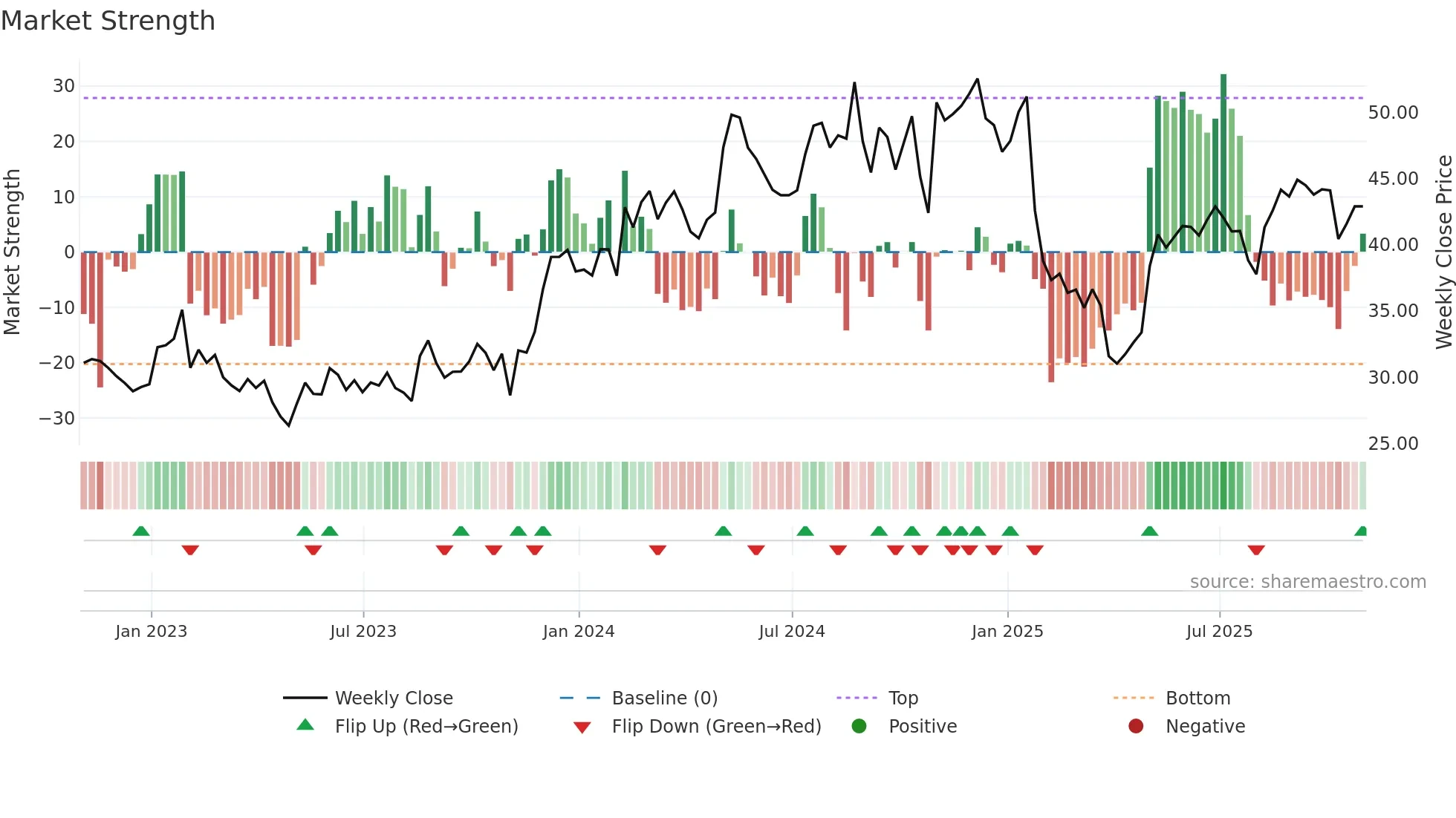 SCSC weekly Market Strength chart