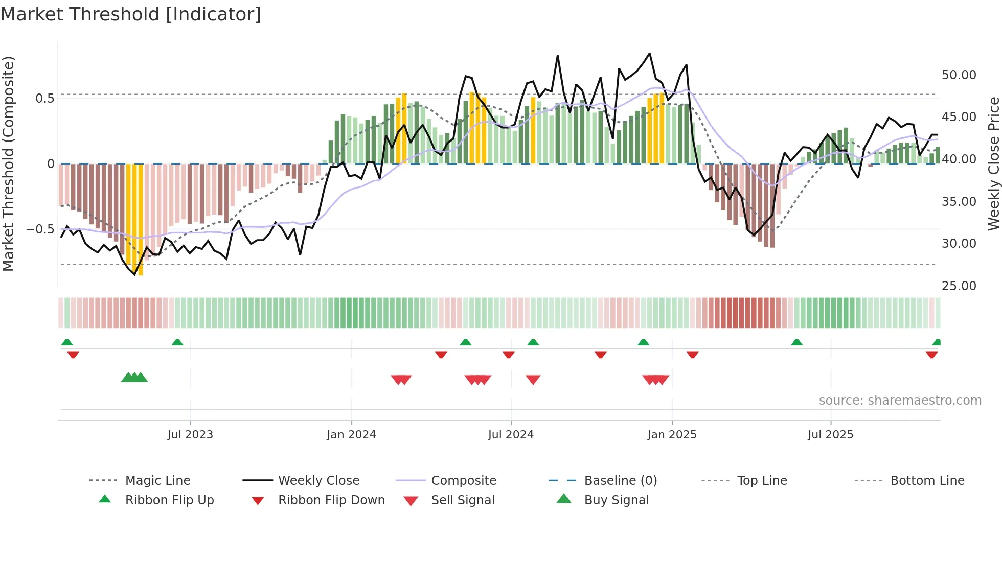 SCSC weekly Market Threshold chart