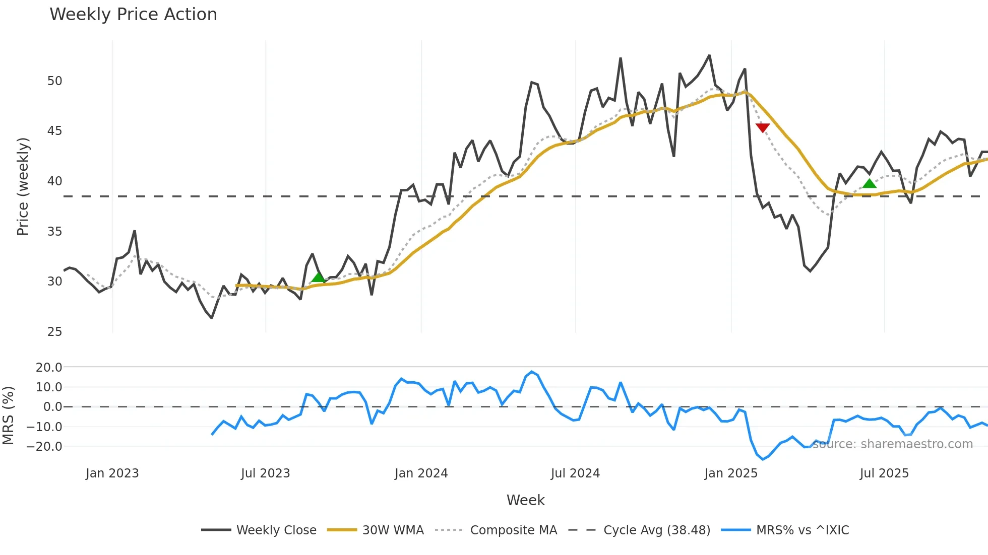 SCSC weekly Price Action chart, closing 2025-10-31